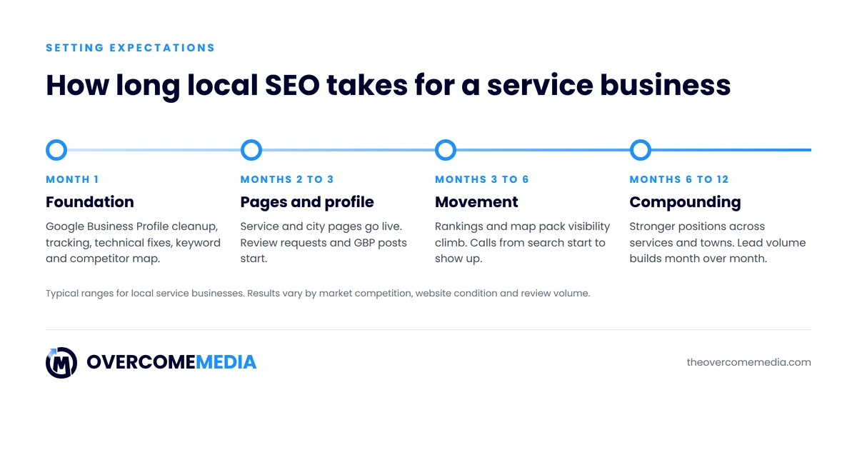 Timeline showing how long local SEO takes for a service business, from month 1 to month 12