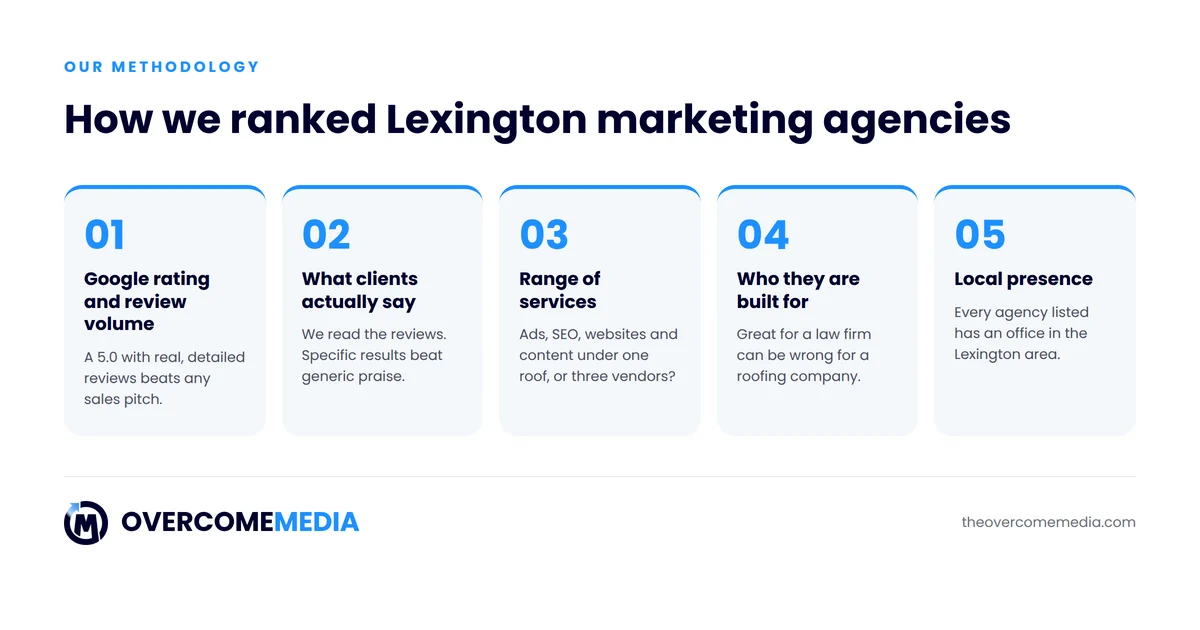 Five criteria used to rank Lexington KY marketing agencies: Google reviews, client feedback, services, fit and local presence