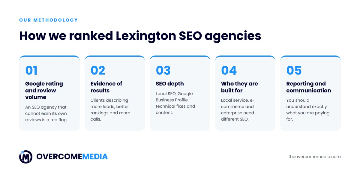 Five criteria used to rank Lexington KY SEO agencies: Google reviews, results, SEO depth, fit and reporting