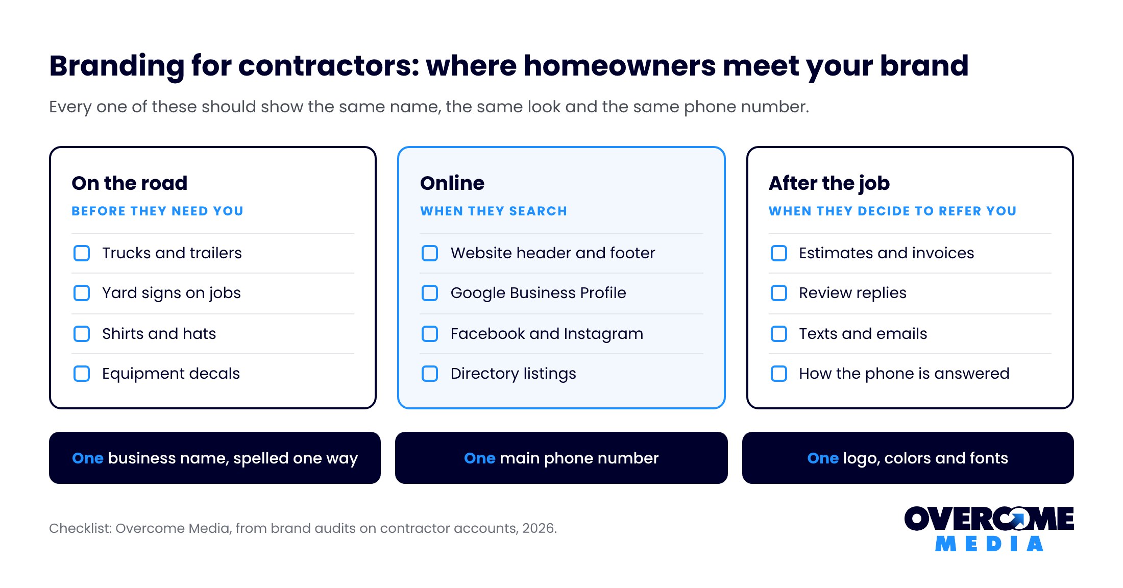 Branding for contractors checklist of where homeowners meet the brand: trucks, yard signs and uniforms on the road, the website, Google profile and Facebook online, and invoices, review replies and the phone greeting after the job