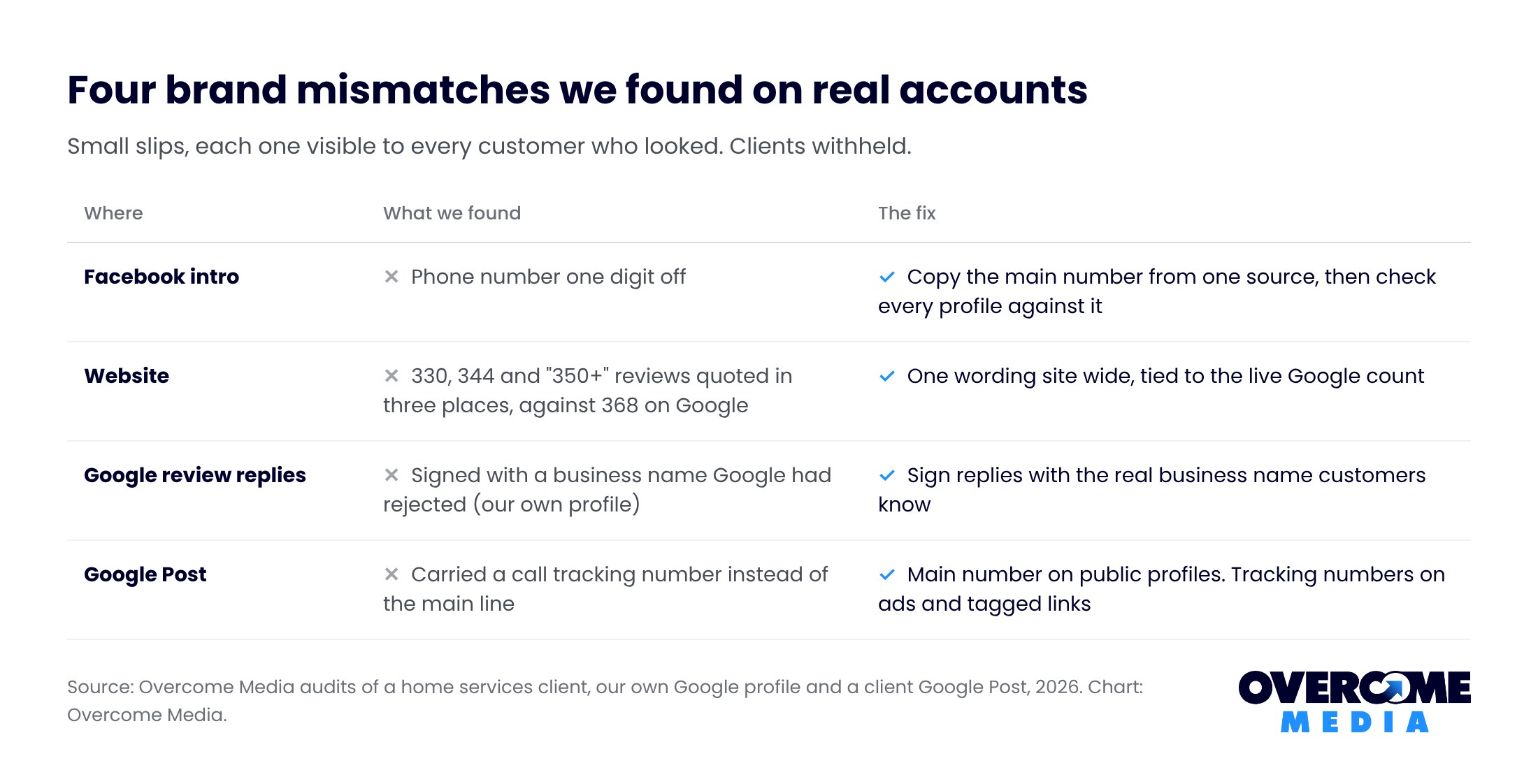 Brand consistency audit from real accounts: a Facebook phone number one digit off, a website quoting 330, 344 and 350 plus reviews against 368 on Google, replies signed with a rejected name, a Post with a tracking number