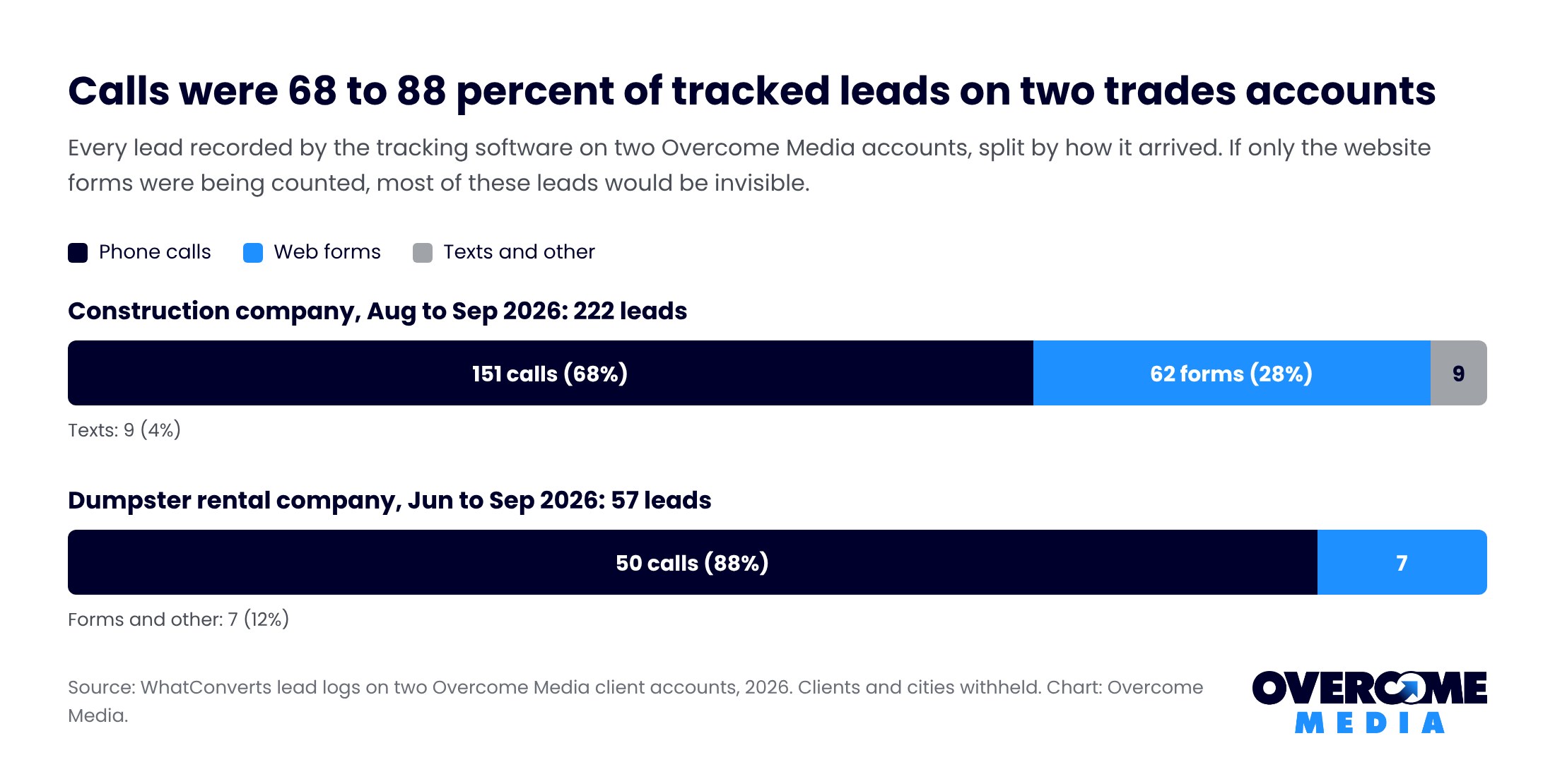 Stacked bar chart of tracked leads by type on two trades accounts: 151 calls, 62 forms and 9 texts of 222 leads for a construction company, and 50 calls of 57 leads for a dumpster rental company