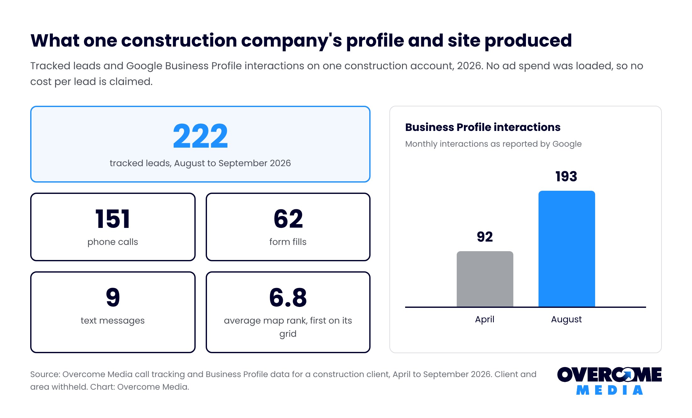 Summary of one construction company's tracked leads: 222 leads in about two months, made up of 151 calls, 62 form fills and 9 texts, beside Business Profile interactions rising from 92 in April to 193 in August 2026