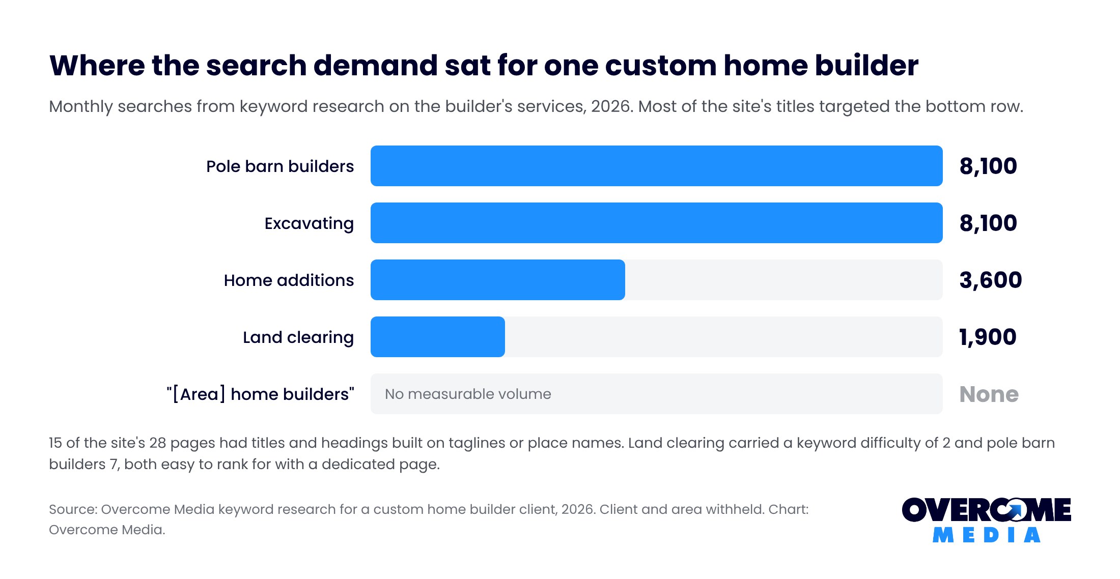 Bar chart of monthly searches for one custom home builder's services: pole barn builders 8,100, excavating 8,100, home additions 3,600, land clearing 1,900, and no measurable volume for area plus home builders