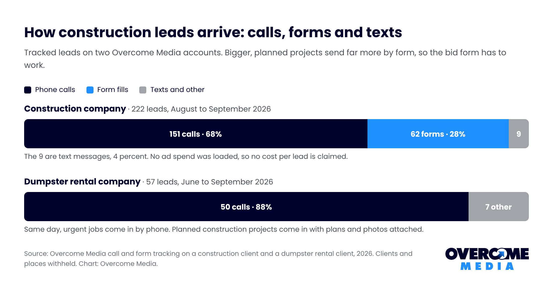 Stacked bar chart comparing tracked lead mix: a construction company with 222 leads split 68 percent calls, 28 percent forms and 4 percent texts, against a dumpster rental company where 88 percent of 57 leads were calls