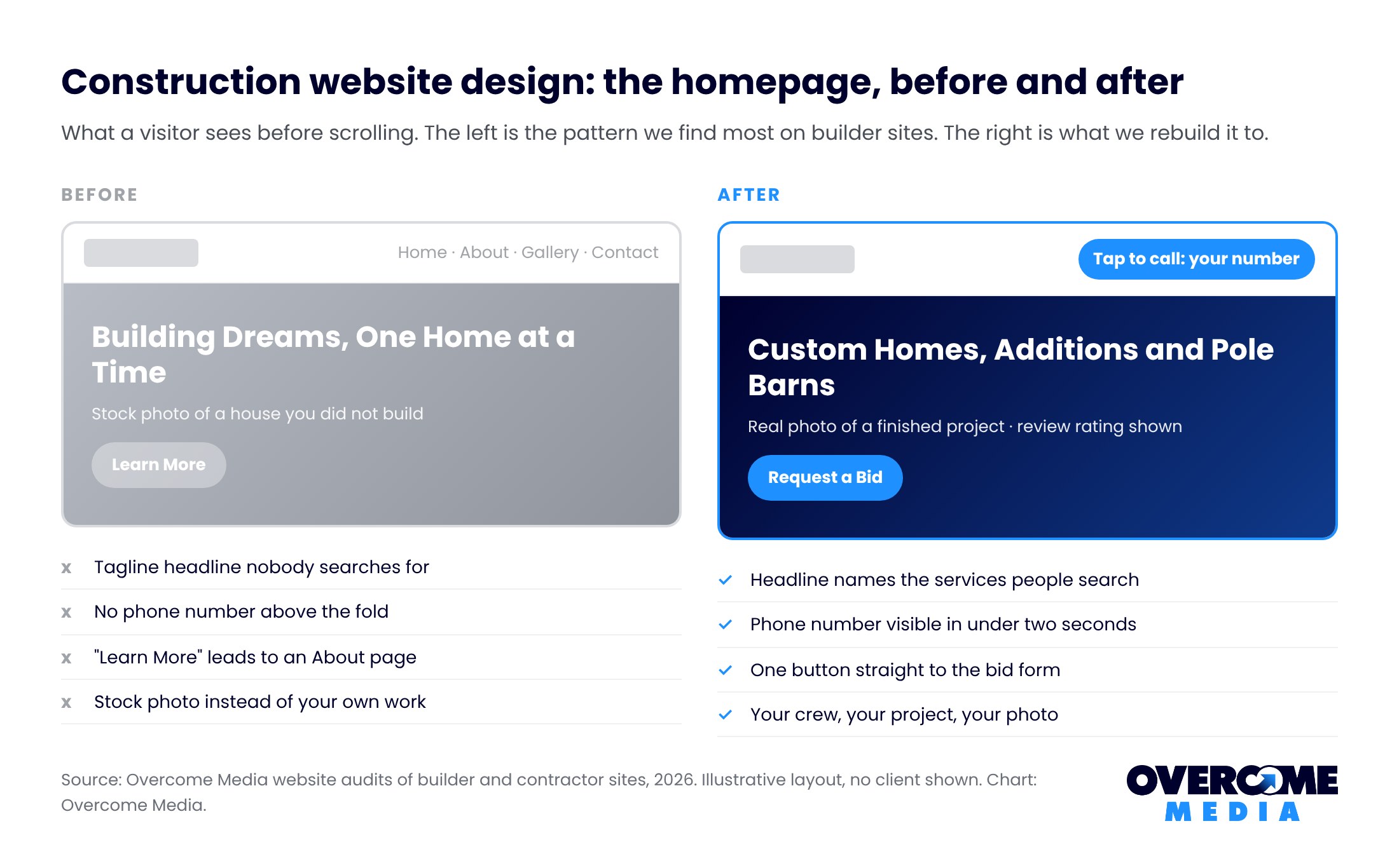 Construction website design before and after mockup: a tagline headline, hidden phone number and stock photo replaced by a service headline, tap to call number, Request a Bid button and a real project photo
