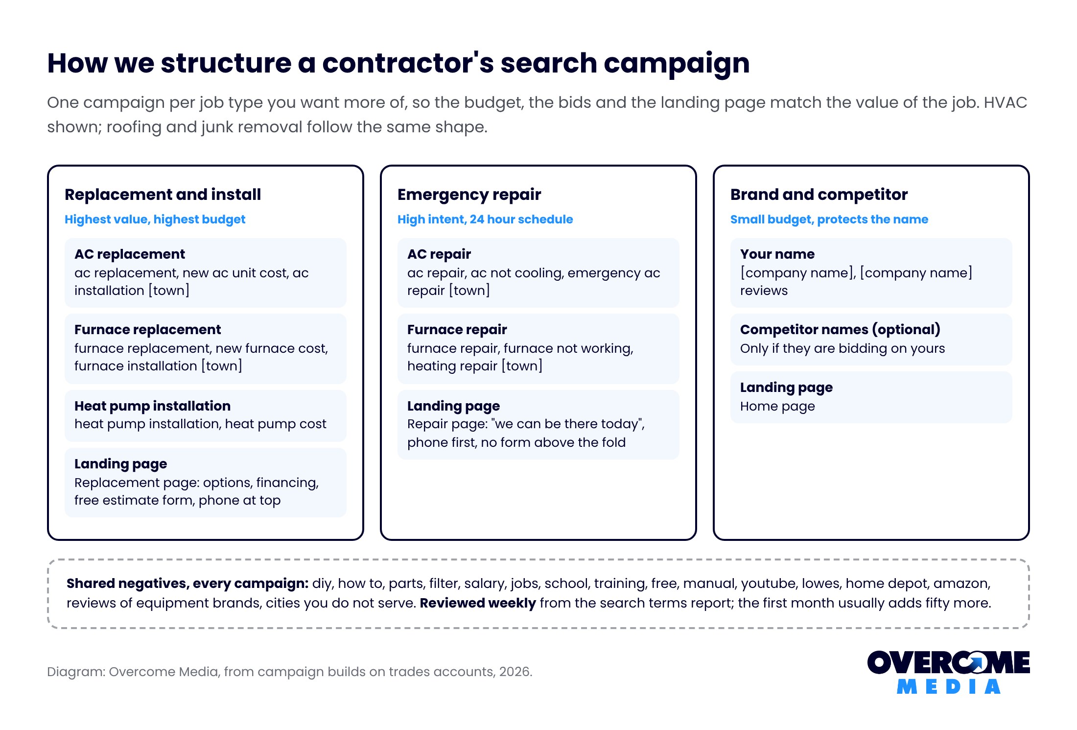Diagram of a contractor search campaign structure with three campaigns, replacement and install, emergency repair, and brand, each with ad groups and a landing page, plus a shared negative keyword list