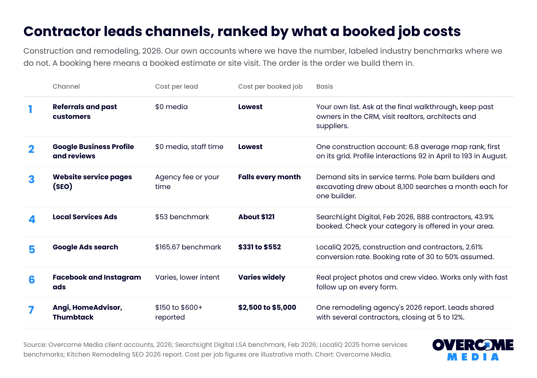 Table ranking seven contractor leads channels by cost per booked job: referrals and Google Business Profile lowest, website pages falling monthly, Local Services Ads about $121 a job, Google Ads $331 to $552, social varies, marketplaces highest