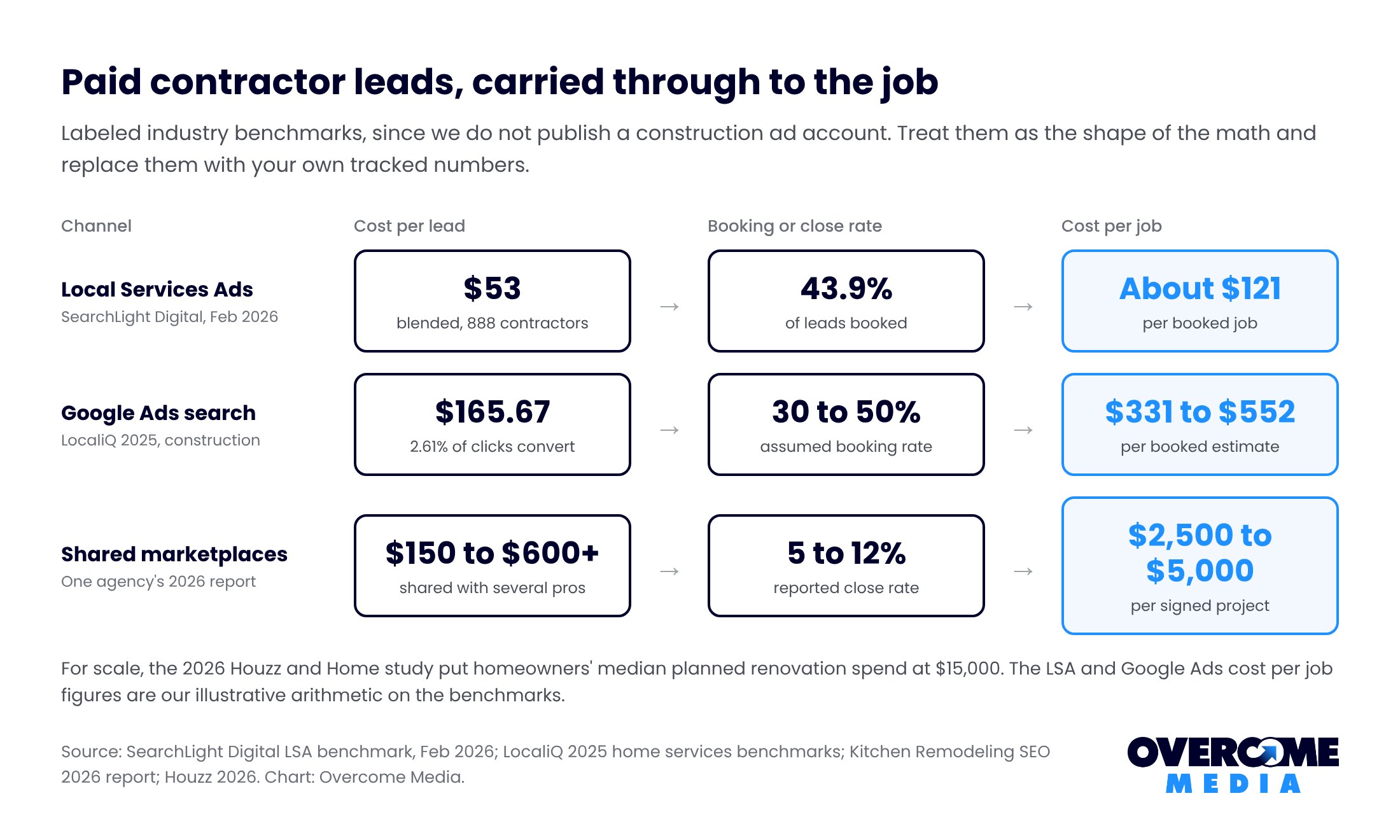 Paid contractor leads carried through to cost per job: Local Services Ads about $121, construction Google Ads $331 to $552, and shared marketplace leads $2,500 to $5,000 per signed project, from 2026 benchmarks