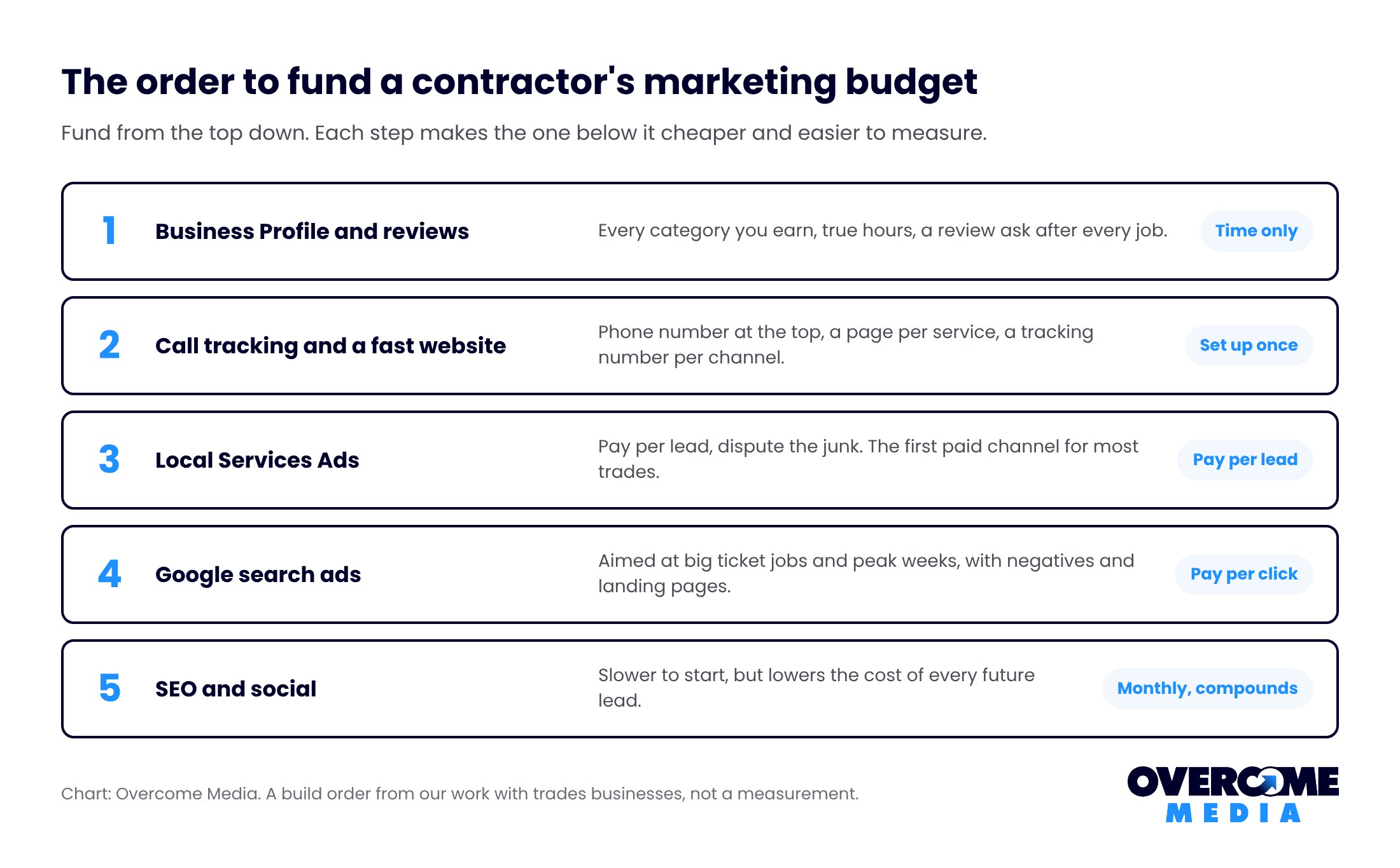 Five step build order for a contractor marketing budget: Business Profile and reviews, call tracking and a fast website, Local Services Ads, Google search ads for big ticket jobs, then SEO and social to lower the cost over time