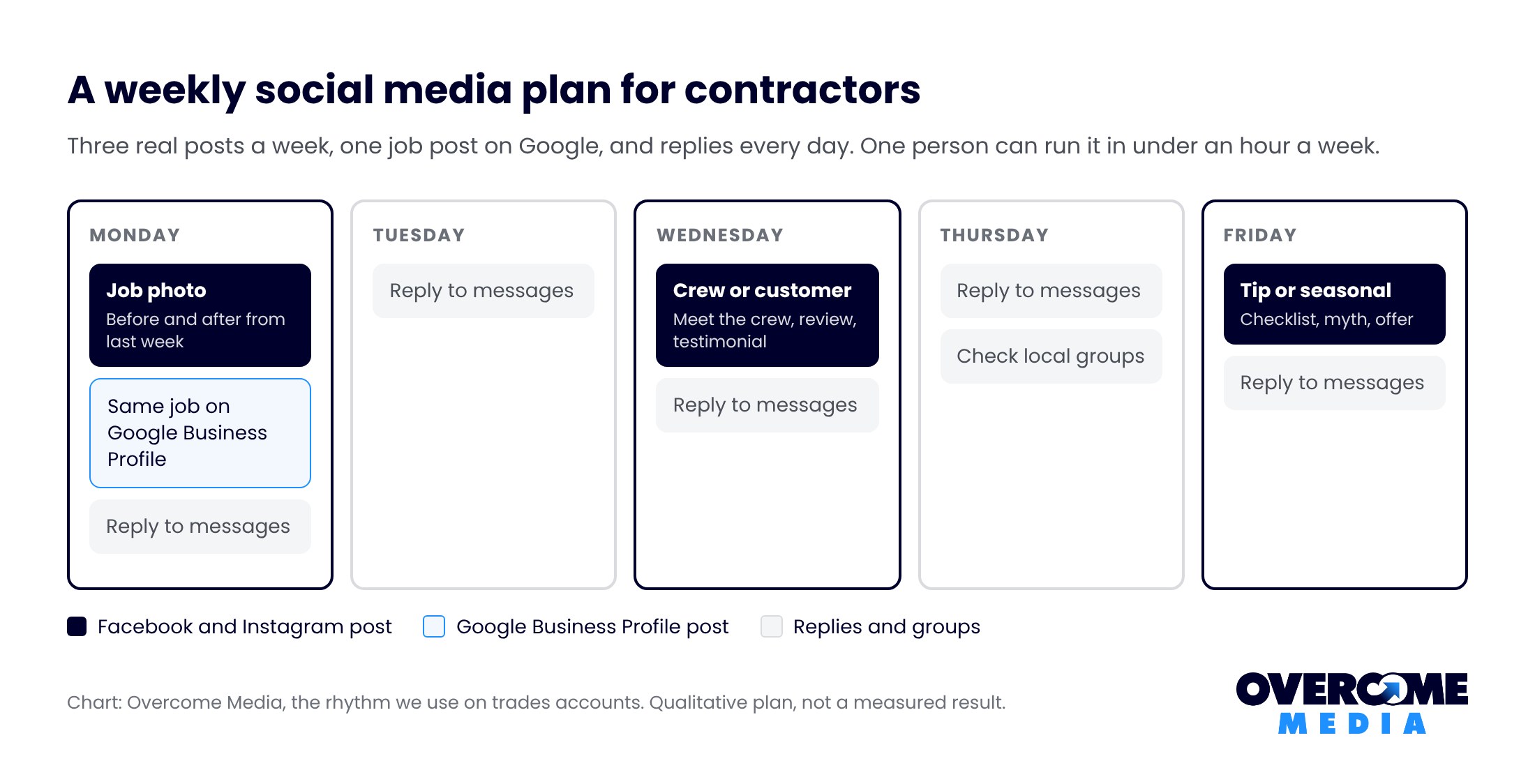 Weekly posting plan for a contractor: a job photo on Monday, a crew or customer post on Wednesday, a helpful tip on Friday, plus Google Business Profile posts and daily replies to messages