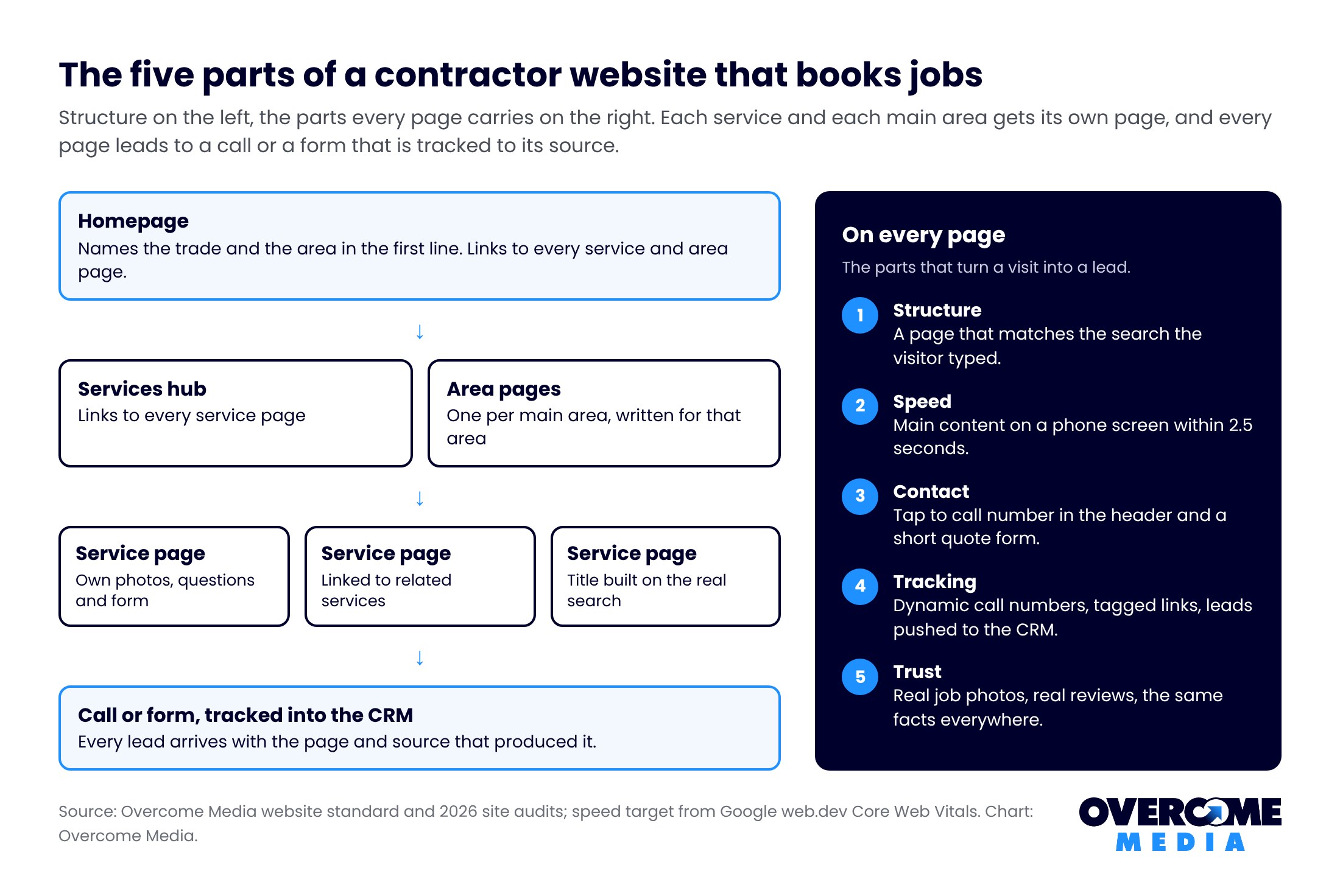 Contractor website design map showing the homepage feeding one page per service and one page per main area, each page carrying a tap to call number, a short quote form, reviews and call tracking that reports back to the CRM