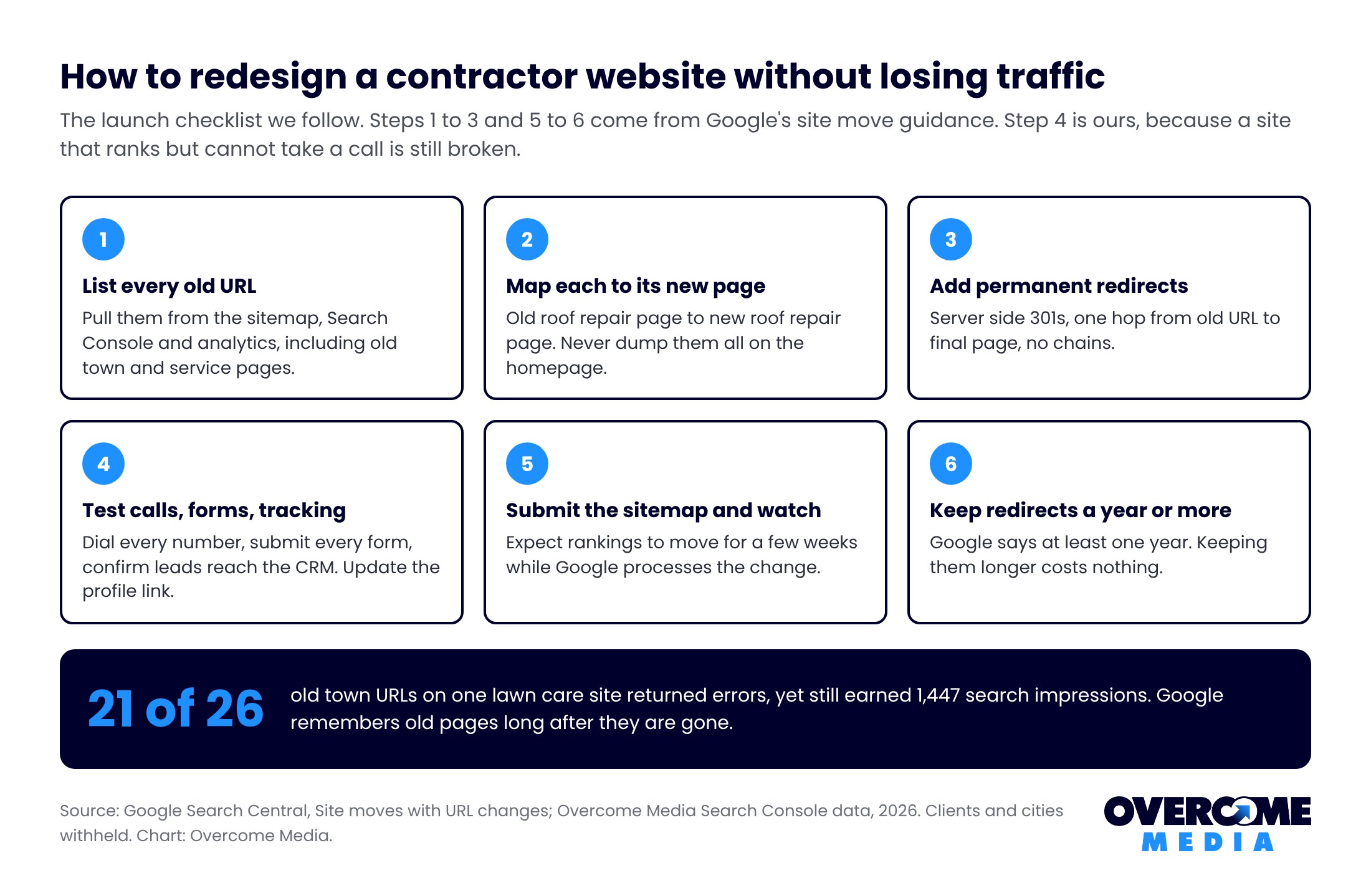 Six step checklist for redesigning a contractor website without losing search traffic: list every old URL, map each to its new page, add permanent 301 redirects, test calls and forms, submit the sitemap, keep redirects at least a year