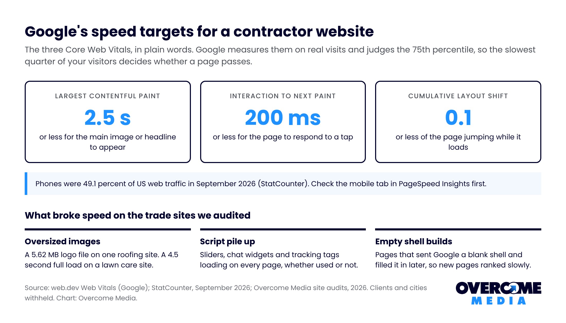 Google Core Web Vitals targets for a contractor website: main content within 2.5 seconds, response to a tap within 200 milliseconds, layout shift of 0.1 or less, plus the speed problems found in real trade site audits