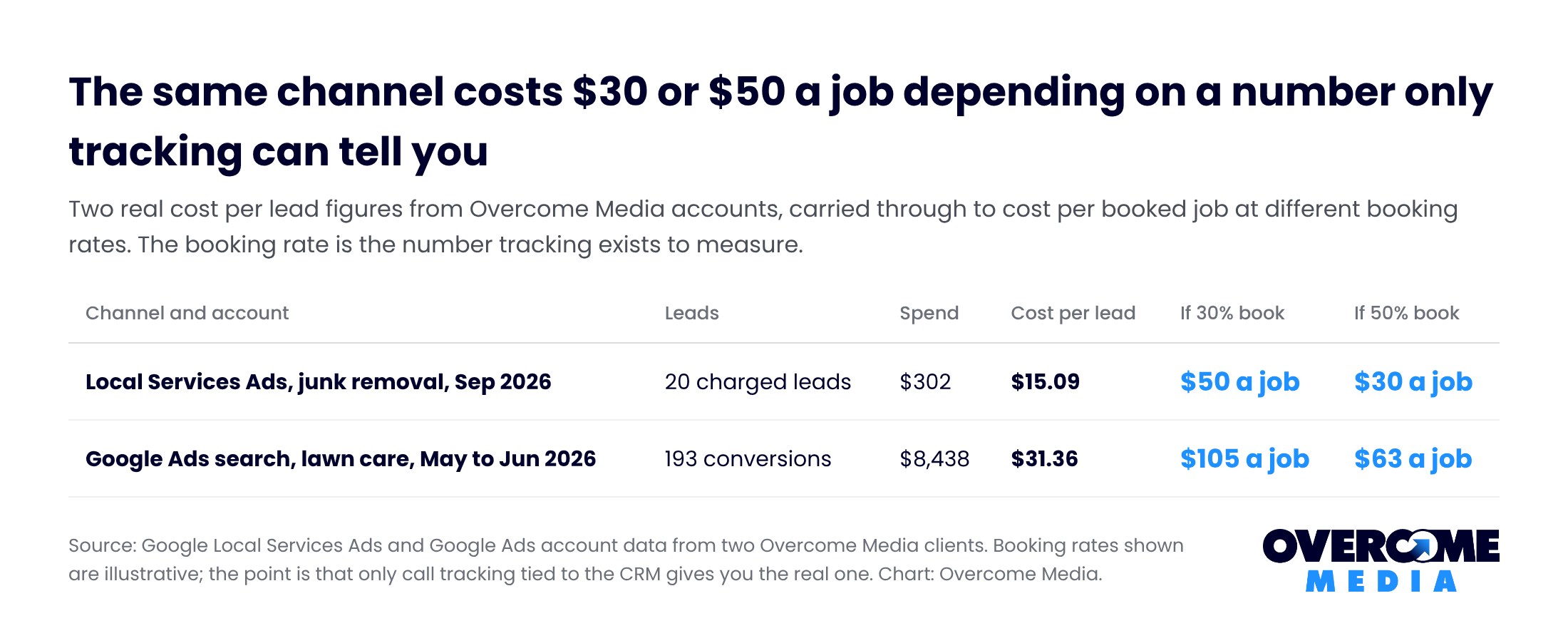 Table carrying two real cost per lead figures, $15.09 from Local Services Ads and $31.36 from Google Ads, through to cost per booked job at 30 and 50 percent booking rates