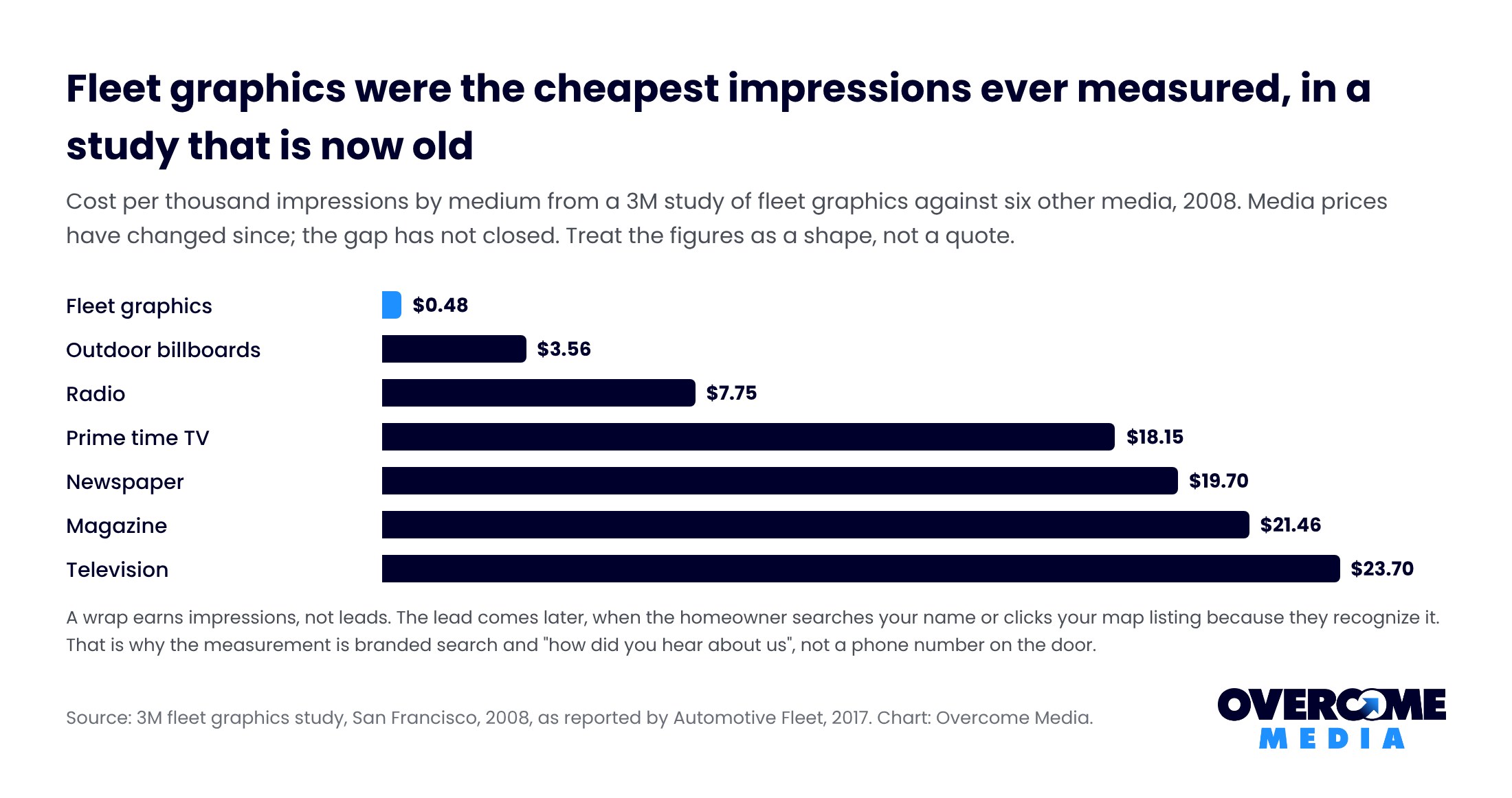 Bar chart of cost per thousand impressions by medium from a 2008 3M study: fleet graphics $0.48, billboards $3.56, radio $7.75, prime time TV $18.15, newspaper $19.70, magazine $21.46, television $23.70