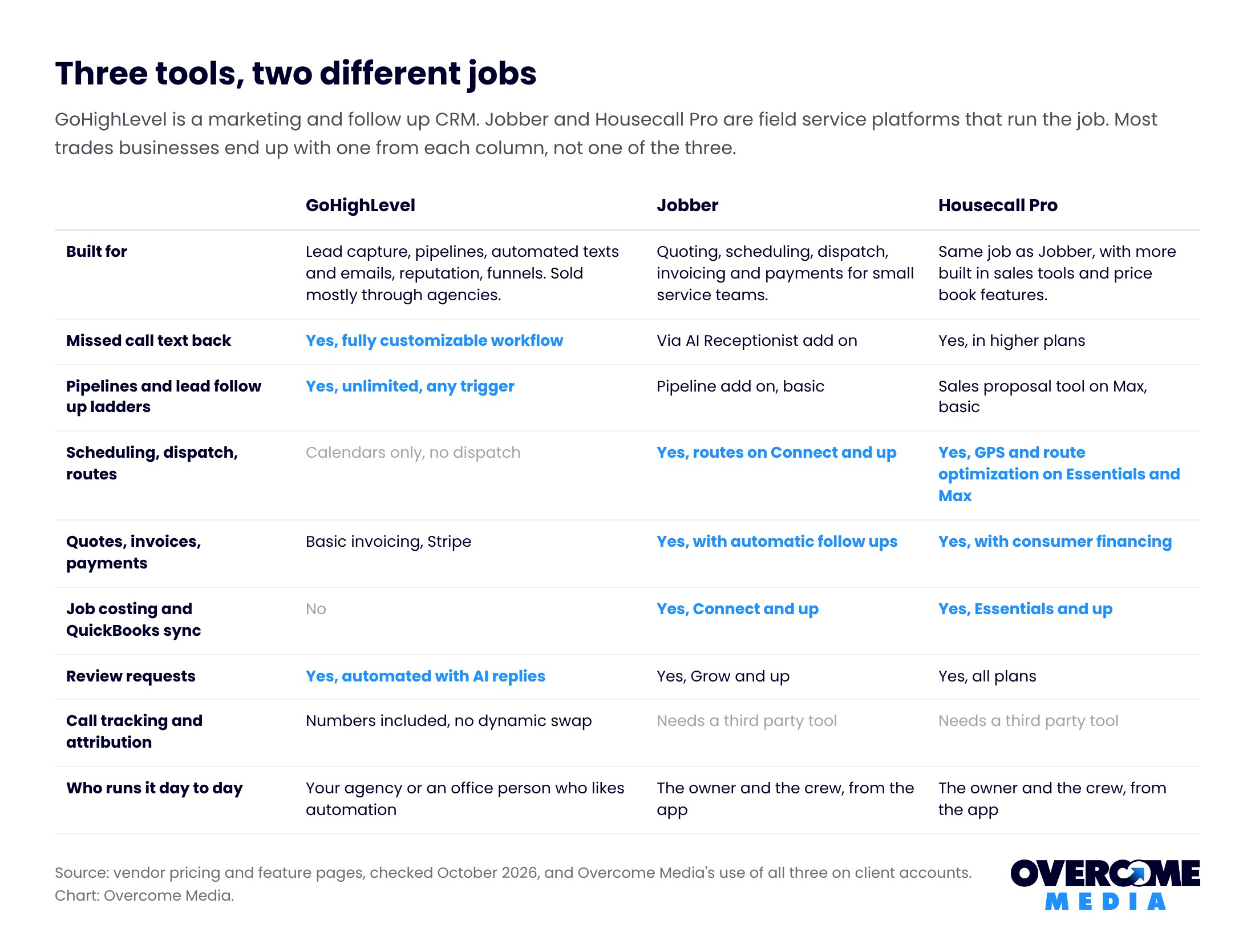 Feature comparison table of GoHighLevel, Jobber and Housecall Pro for contractors: missed call text back, pipelines, dispatch and routes, quotes and invoices, job costing, review requests, call tracking and who runs each tool