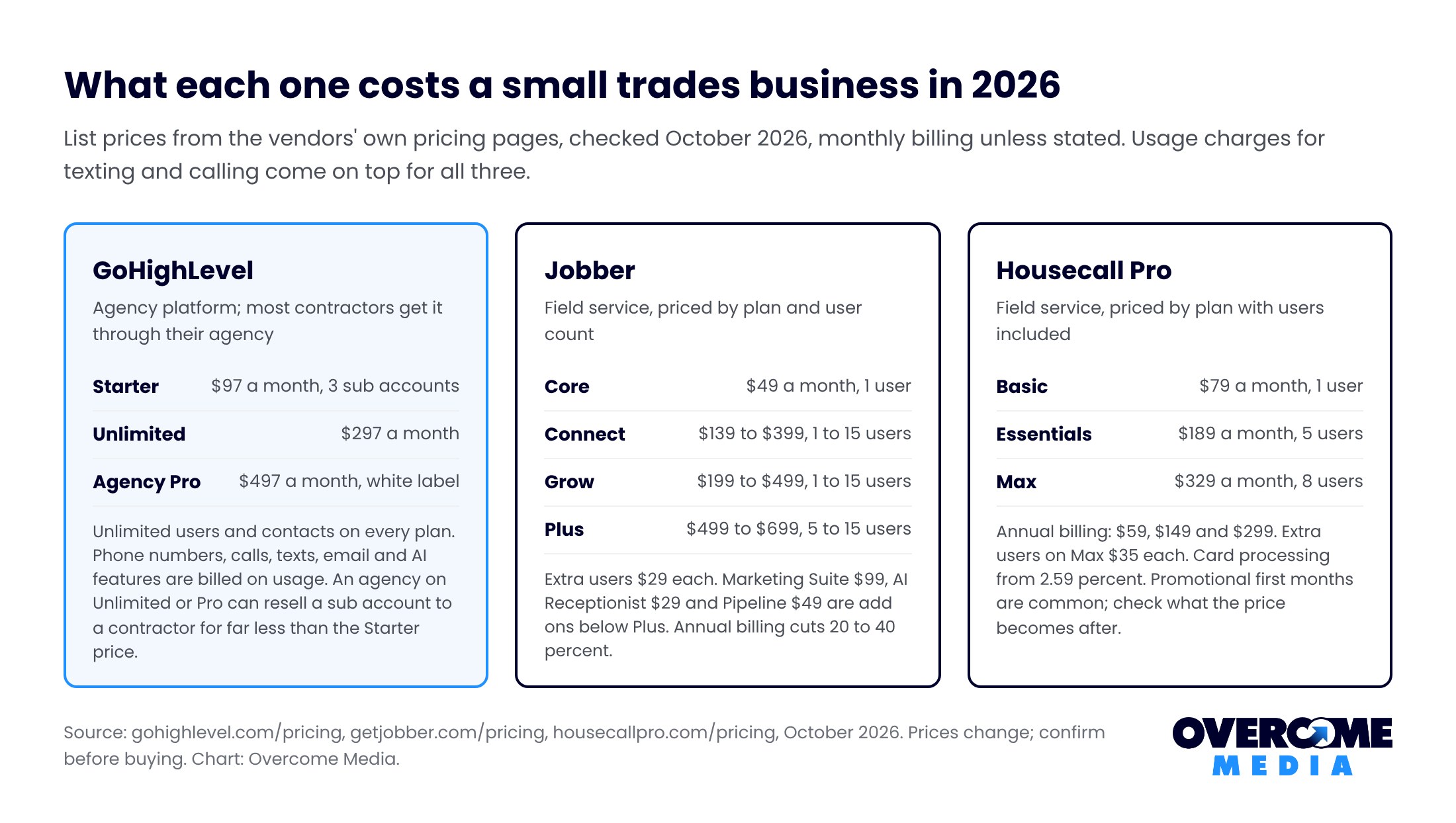 Pricing comparison for 2026: GoHighLevel $97, $297 and $497 a month; Jobber $49 to $699 by plan and users; Housecall Pro $79, $189 and $329 a month, with add on and usage notes