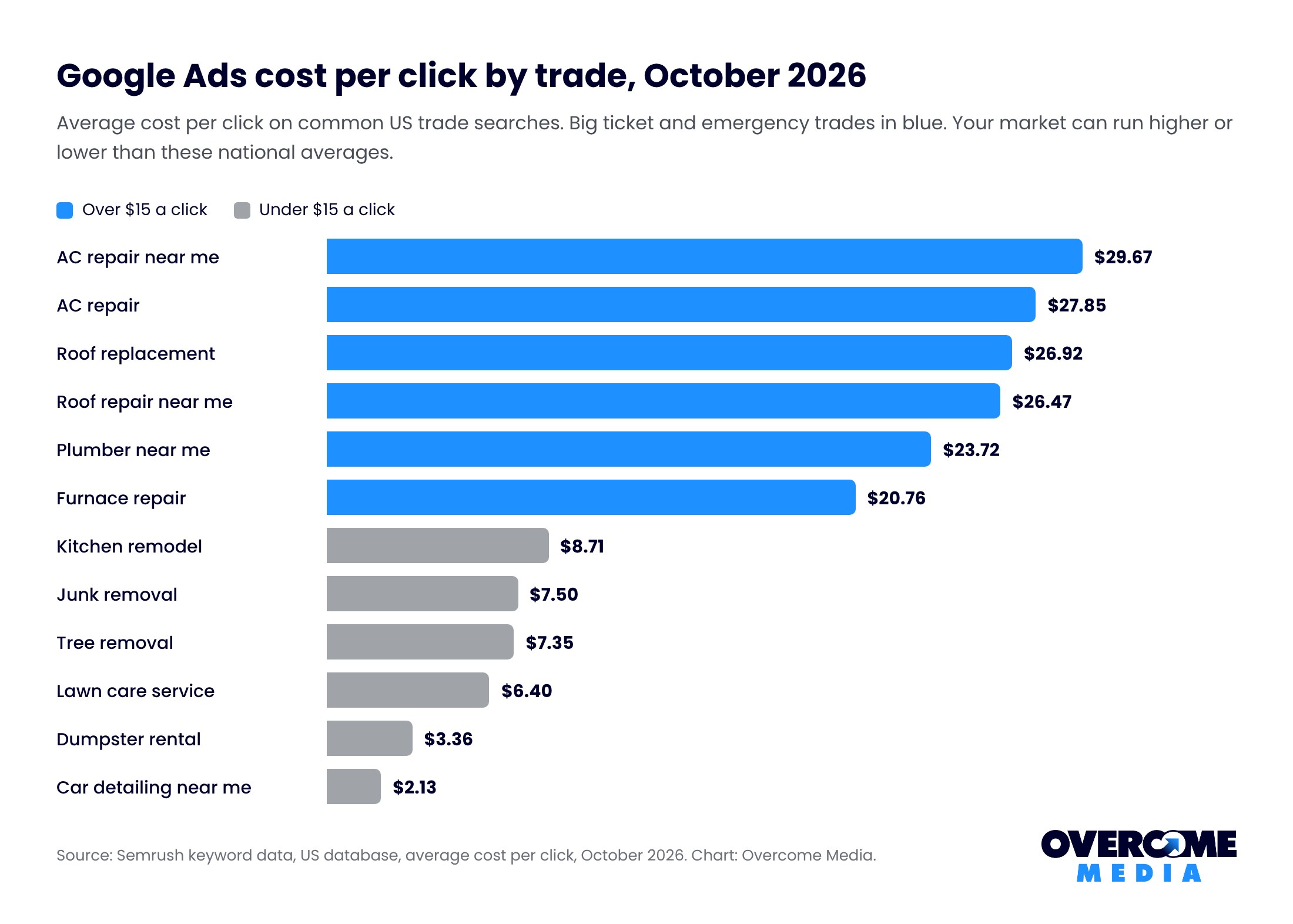 Bar chart of Google Ads cost per click by trade in October 2026, from $29.67 for AC repair near me and $26.92 for roof replacement down to $7.50 for junk removal and $3.36 for dumpster rental