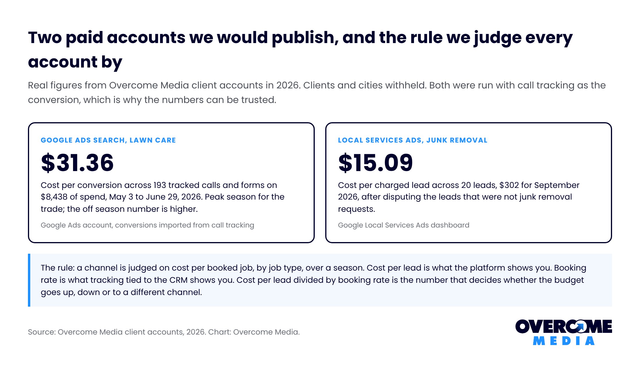 Two result cards from Overcome Media accounts: $31.36 per conversion on a lawn care search campaign with 193 conversions on $8,438, and $15.09 per Local Services Ads lead on a junk removal account, with the cost per booked job rule