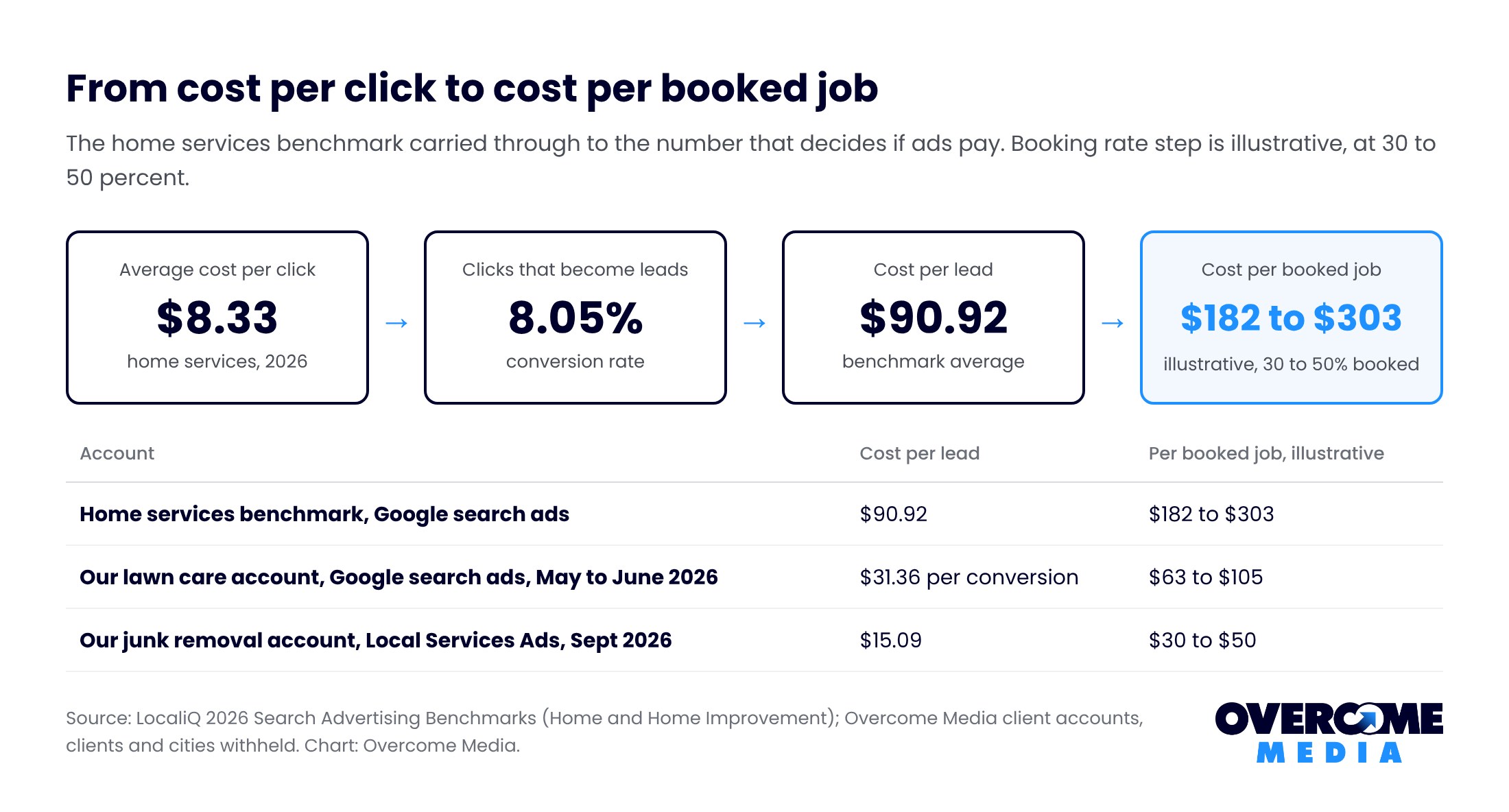 Flow from cost per click to cost per booked job: $8.33 home services benchmark click, 8.05 percent conversion rate, $90.92 per lead, then an illustrative $182 to $303 per booked job at a 30 to 50 percent booking rate