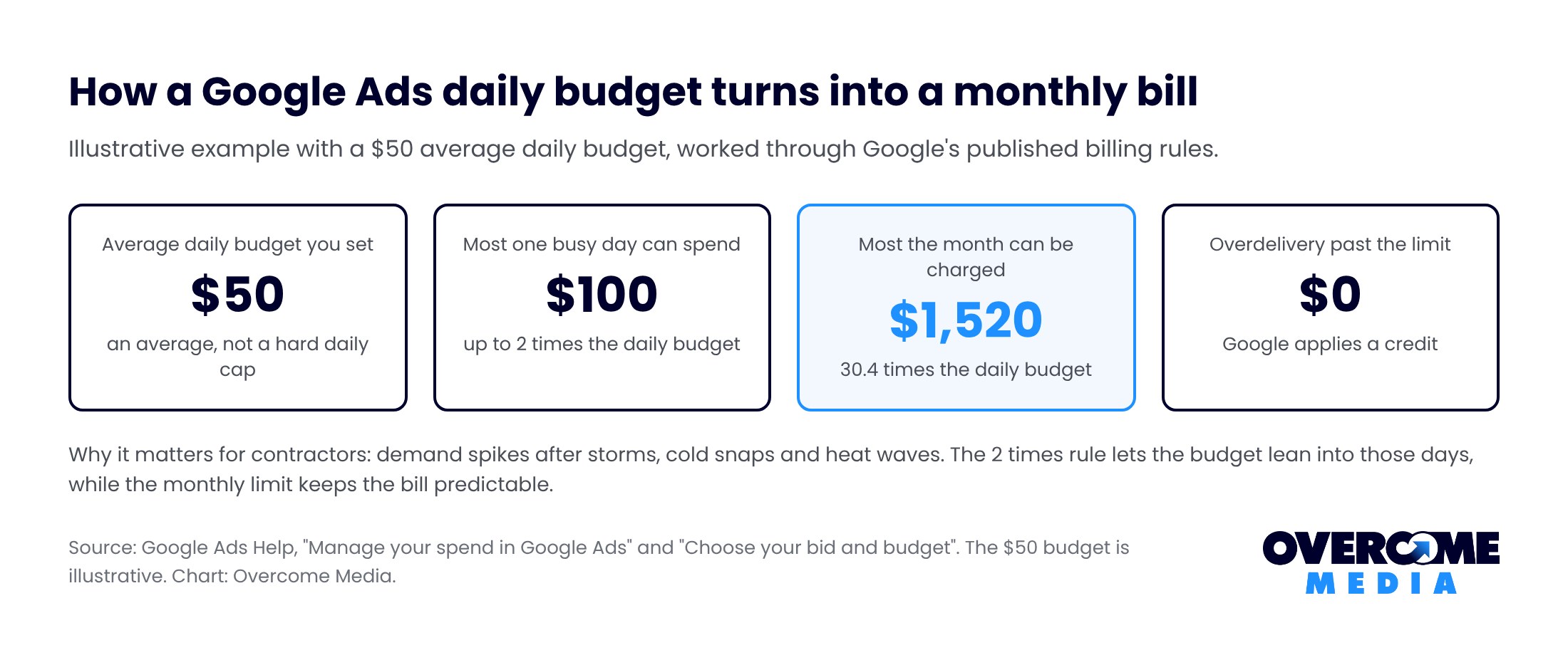 Illustrative Google Ads budget math for a $50 average daily budget: one busy day can spend up to $100, the monthly charge cannot pass $1,520, and Google credits any overdelivery above that monthly limit