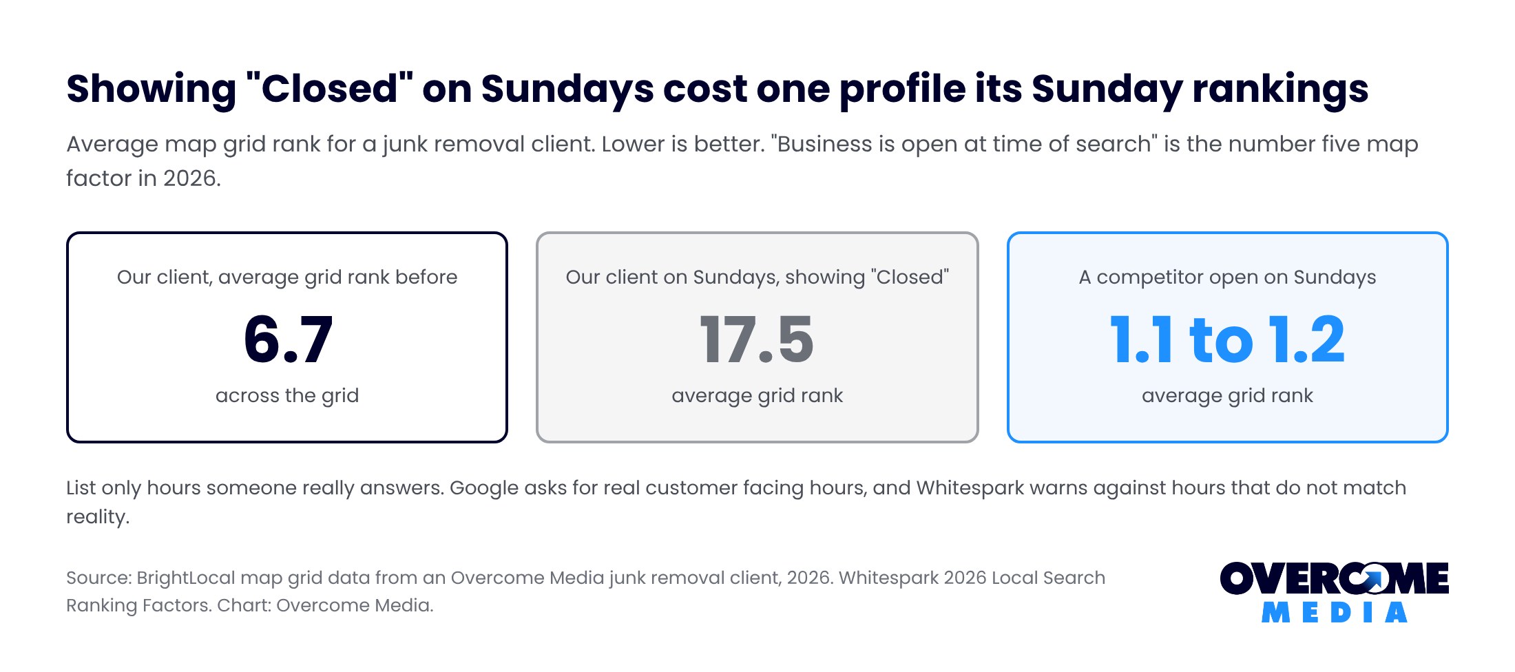Three box summary of a junk removal profile showing Closed on Sundays: average map grid rank 6.7 normally, 17.5 on Sundays, while a competitor open on Sundays held 1.1 to 1.2