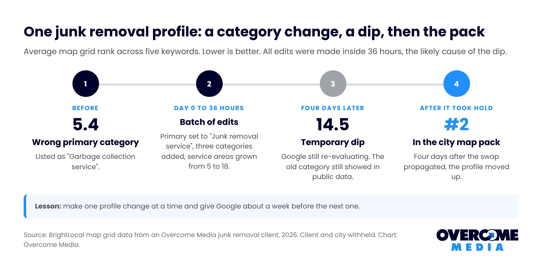 Timeline of a junk removal Business Profile category change: average grid rank across five keywords went from 5.4 to 14.5 after a batch of edits, then the profile reached second in the map pack