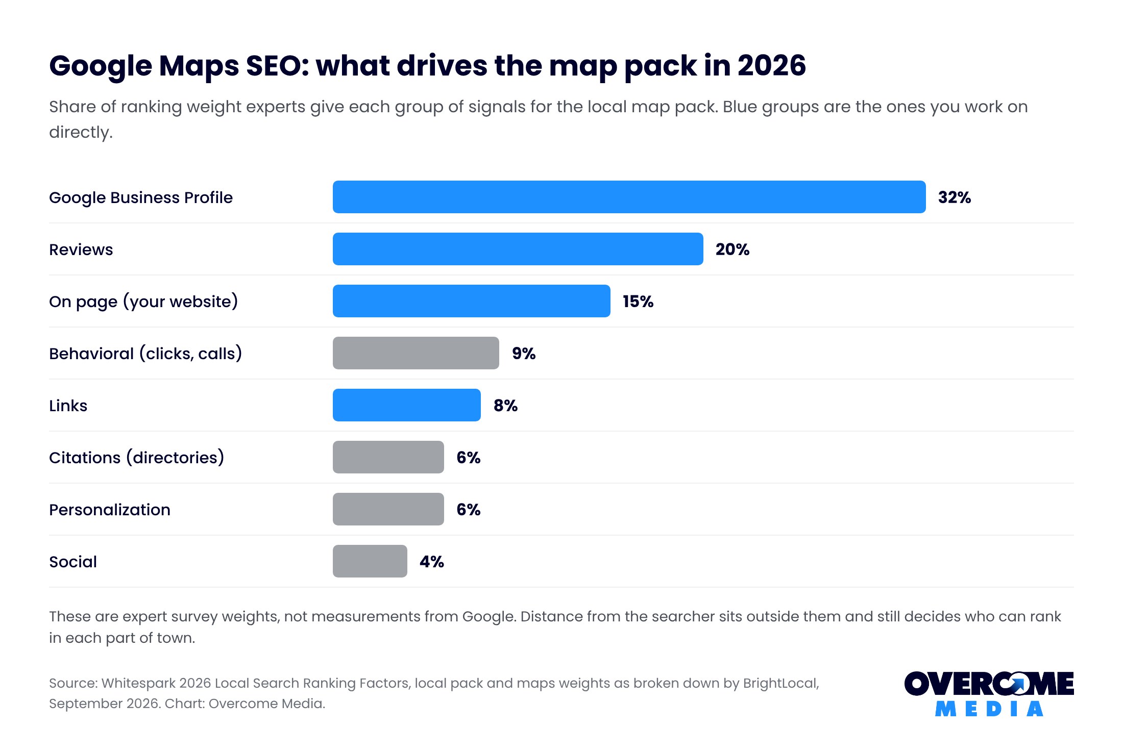 Google Maps SEO ranking signal weights for the local map pack in 2026: Business Profile 32 percent, reviews 20 percent, on page 15 percent, behavioral 9 percent, links 8 percent, citations 6 percent, personalization 6 percent, social 4 percent