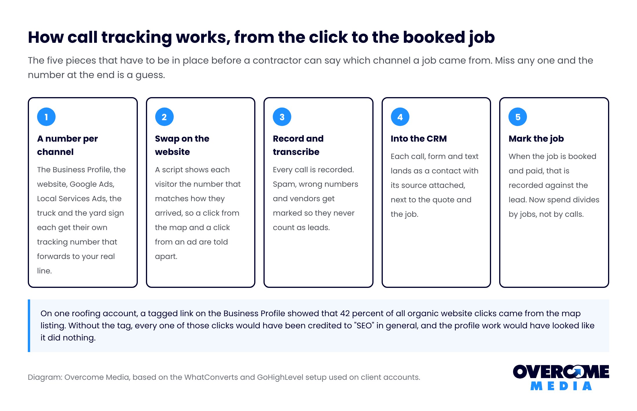 Five step diagram of how call tracking works for contractors: a number per channel, dynamic swap on the website, recording and spam marking, lead into the CRM, booked job marked against the lead