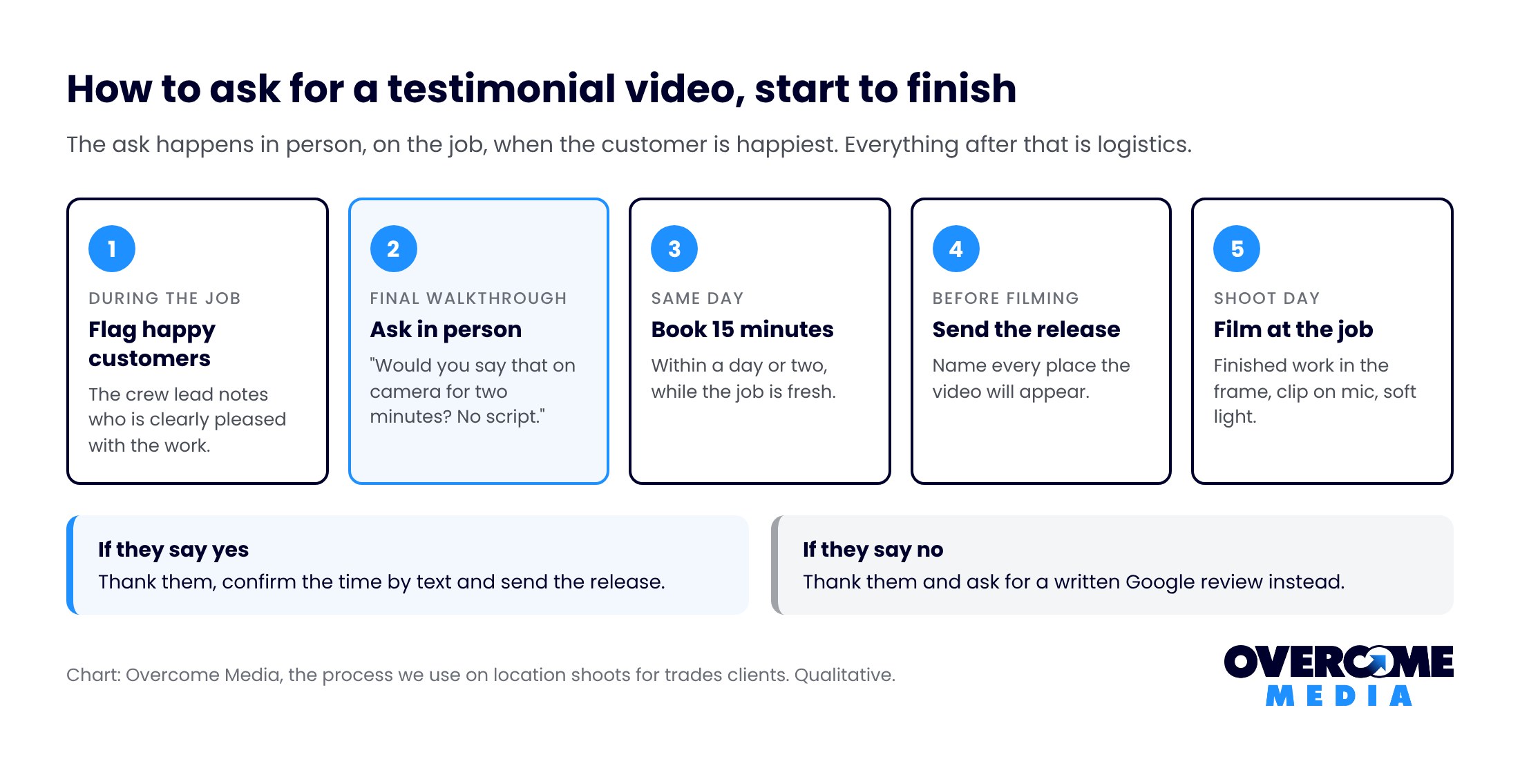 Five step flow for getting a customer testimonial video from a contractor job: flag happy customers during the job, ask at the walkthrough, book a 15 minute slot, sign the release, film with the finished work in frame