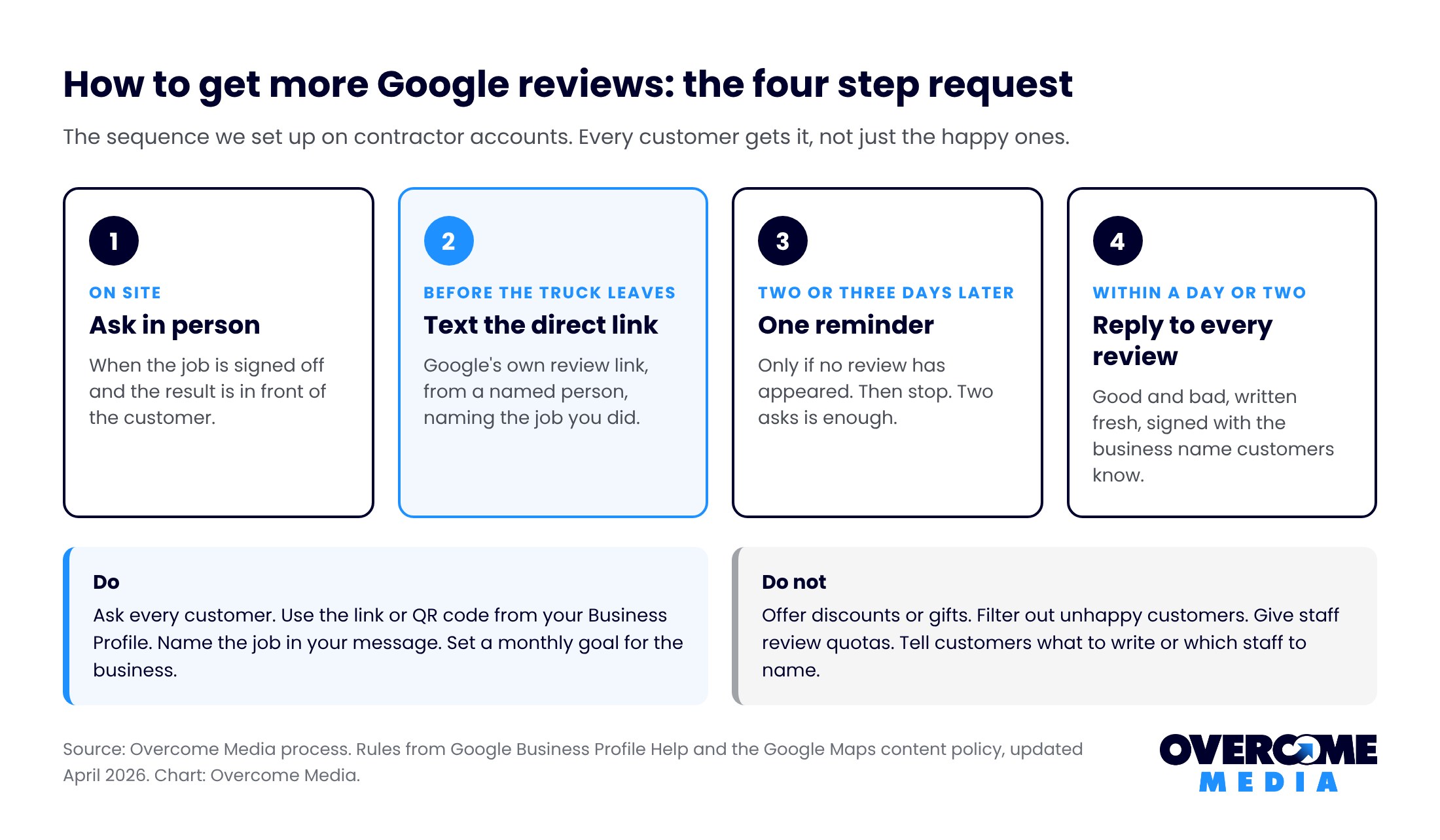 How to get more Google reviews in four steps: ask in person when the job is signed off, text the direct review link before the truck leaves, send one reminder two or three days later, then reply to every review