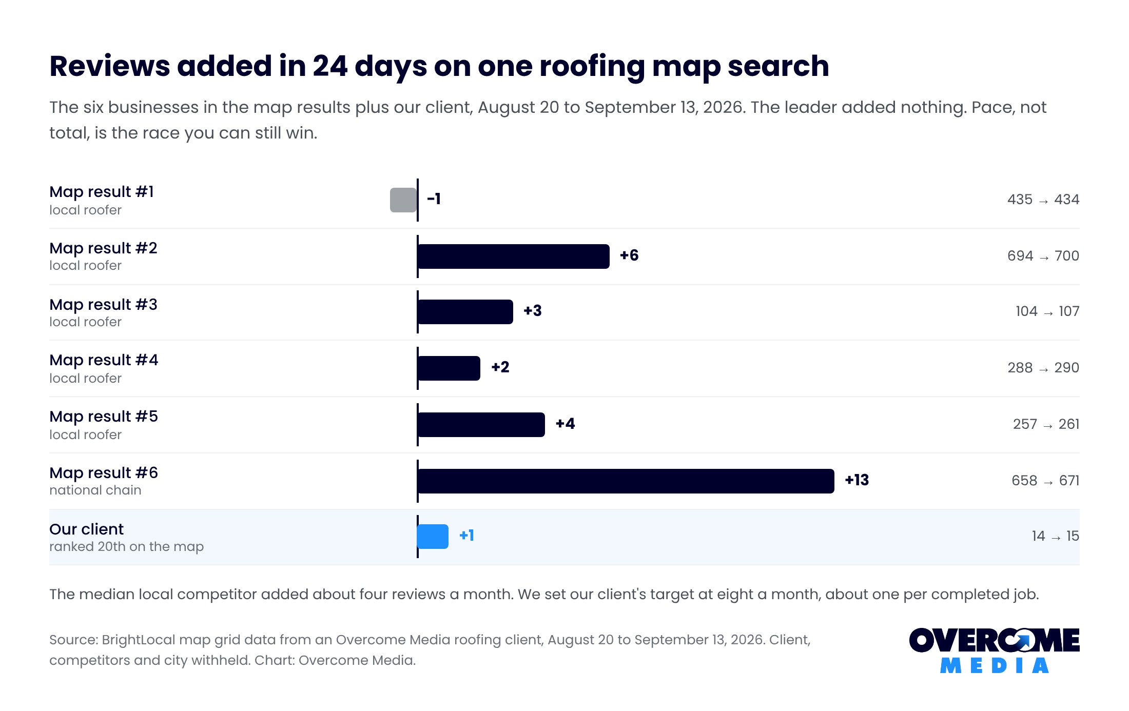 Bar chart of Google reviews added in 24 days by the six map leaders on one roofing search: the number one business lost one review, others added two to six, a national chain added 13, and our client added one