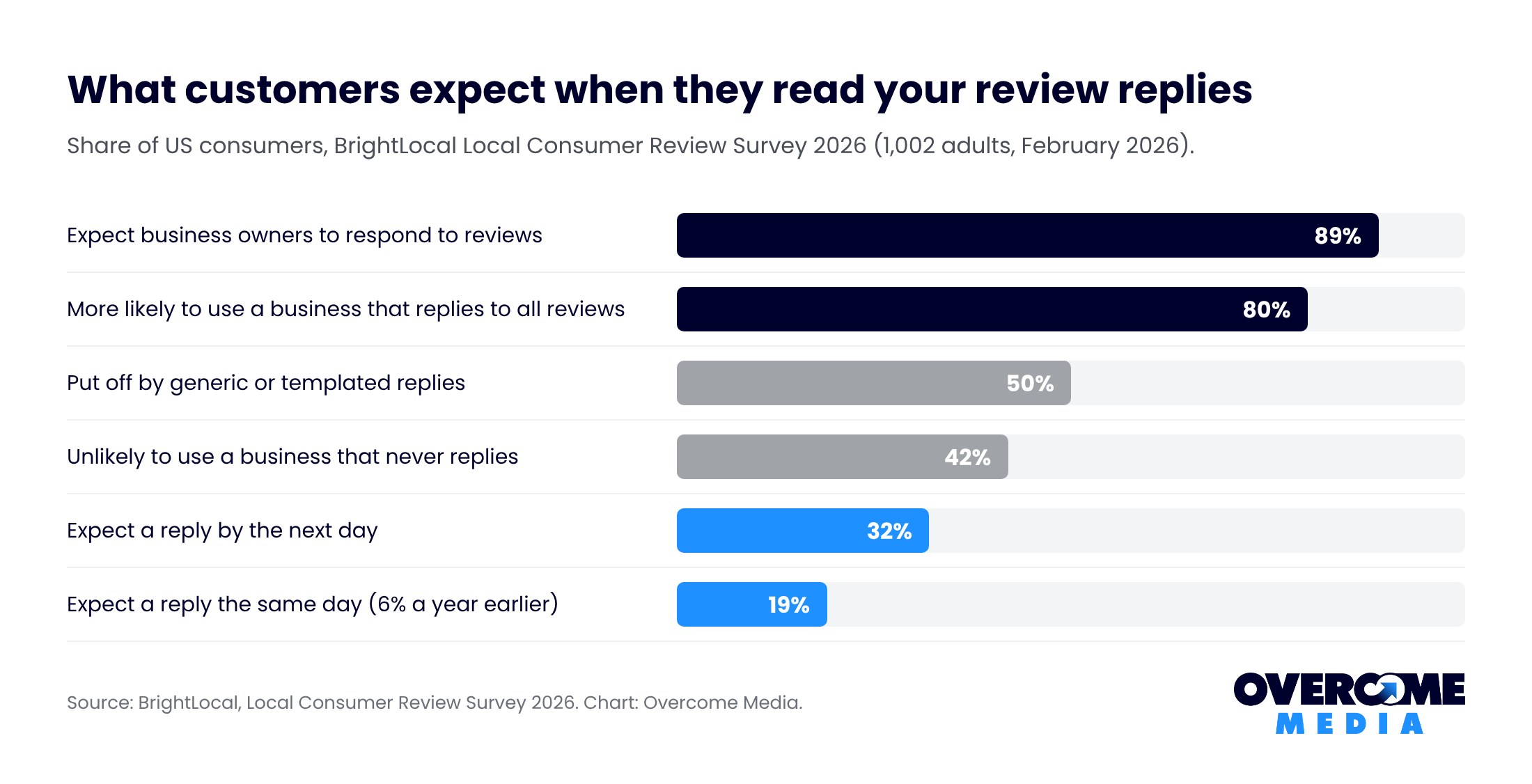 Bar chart from the BrightLocal 2026 consumer survey on review replies: 89 percent expect owners to respond, 80 percent favor businesses that reply to all reviews, 50 percent dislike templated replies, 19 percent expect a same day reply