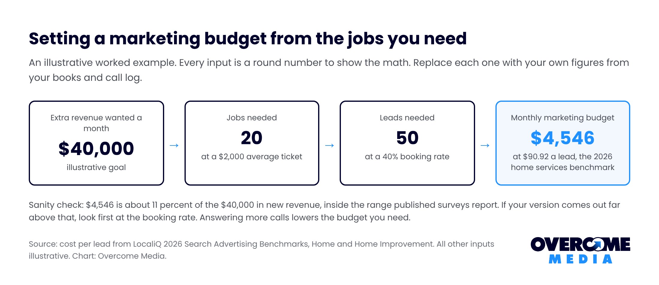 Illustrative worked example of setting a contractor marketing budget: $40,000 extra monthly revenue at a $2,000 ticket needs 20 jobs, 50 leads at a 40 percent booking rate, and about $4,546 a month at the $90.92 benchmark lead cost