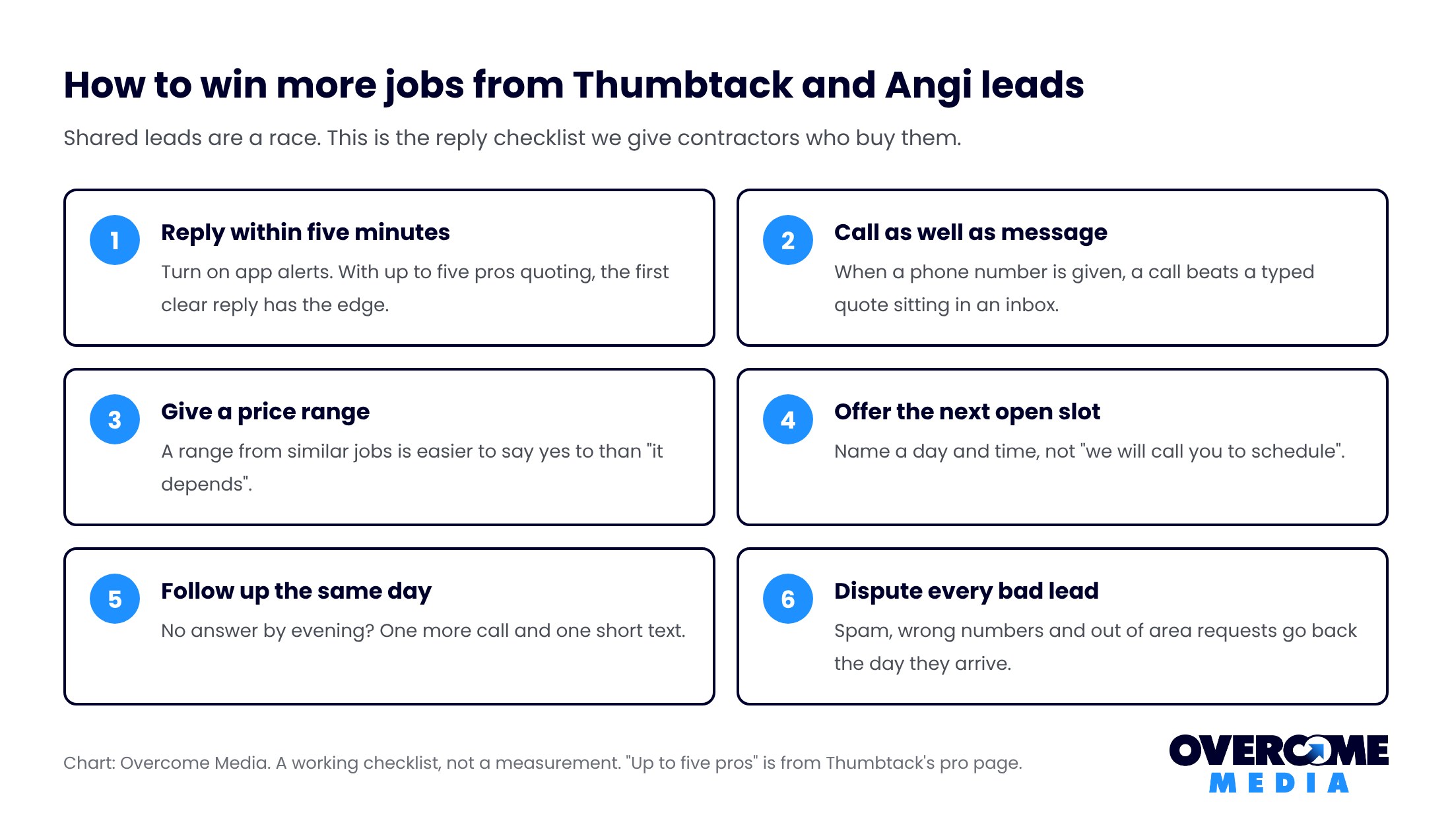 Checklist for winning Thumbtack and Angi leads: reply within five minutes, call as well as message, give a price range, offer the next open slot, follow up the same day, and dispute bad leads