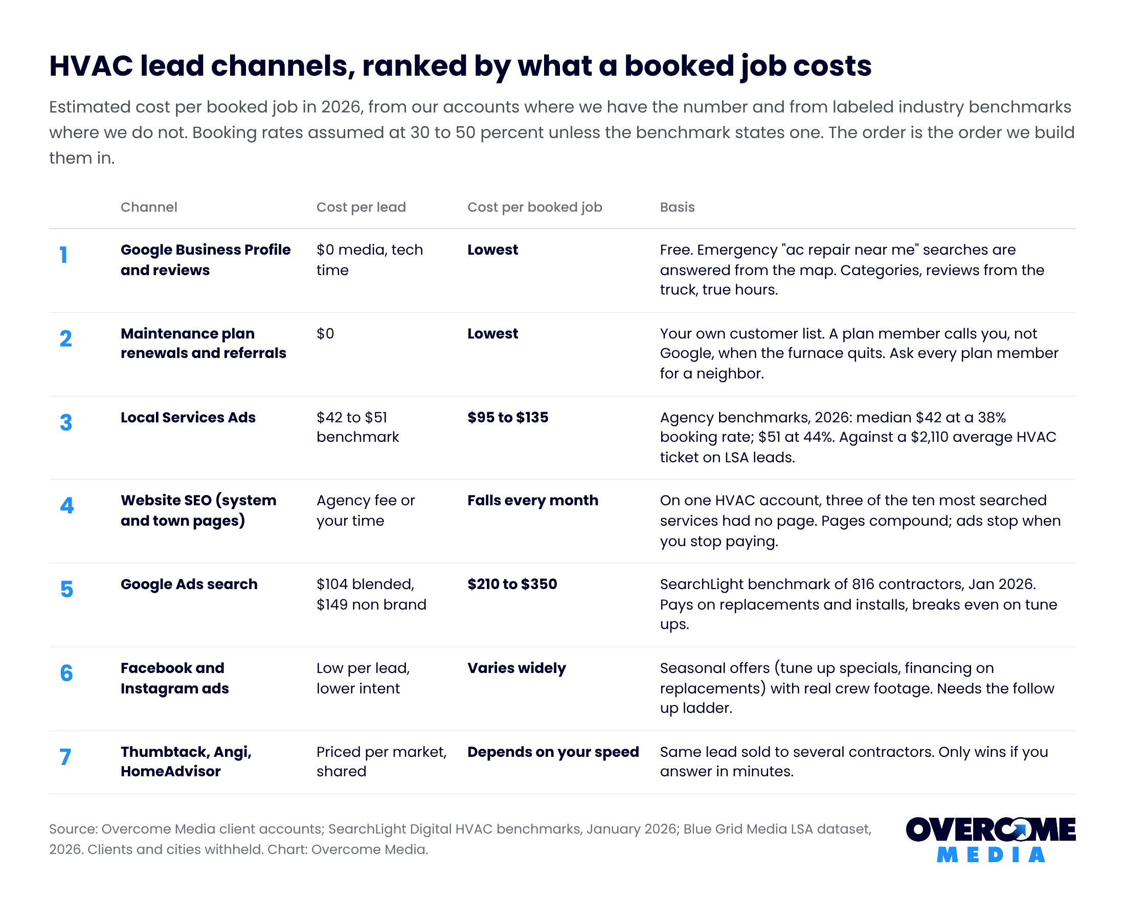 HVAC lead generation table ranking seven channels by cost per booked job: Google Business Profile and maintenance plans lowest, Local Services Ads $95 to $135 a job from a $42 to $51 lead, website SEO falling monthly, Google search ads $210 to $350 from a $104 lead, social varies, marketplaces depend on reply speed
