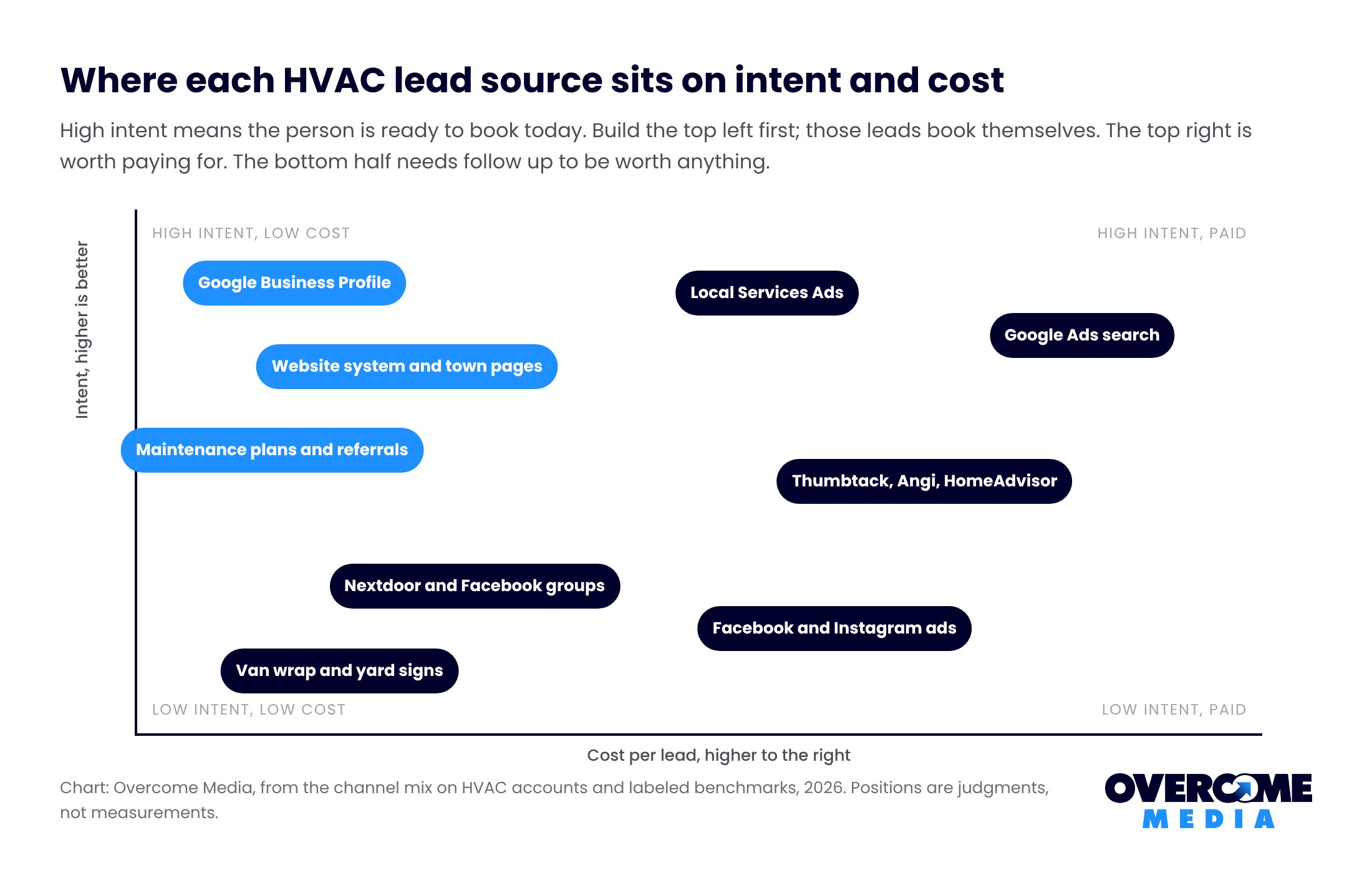 Scatter diagram placing HVAC lead sources by intent and cost: Business Profile, system pages and maintenance plans high intent and low cost; Local Services Ads and search ads high intent and paid; marketplaces, groups, social ads and van wraps lower intent