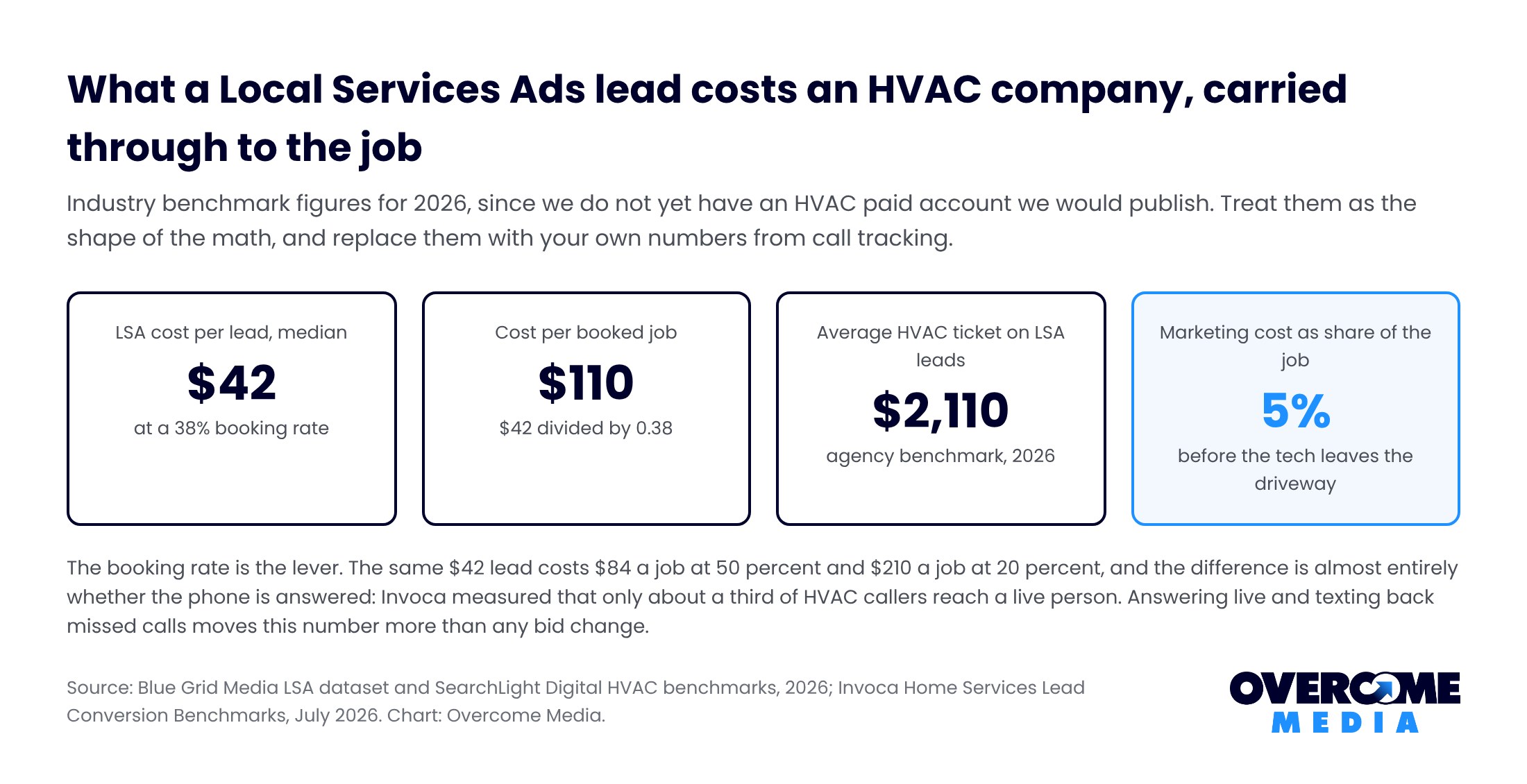 Four box summary of HVAC Local Services Ads benchmarks: $42 median cost per lead at a 38 percent booking rate, $110 per booked job, $2,110 average ticket, marketing at 5 percent of the job