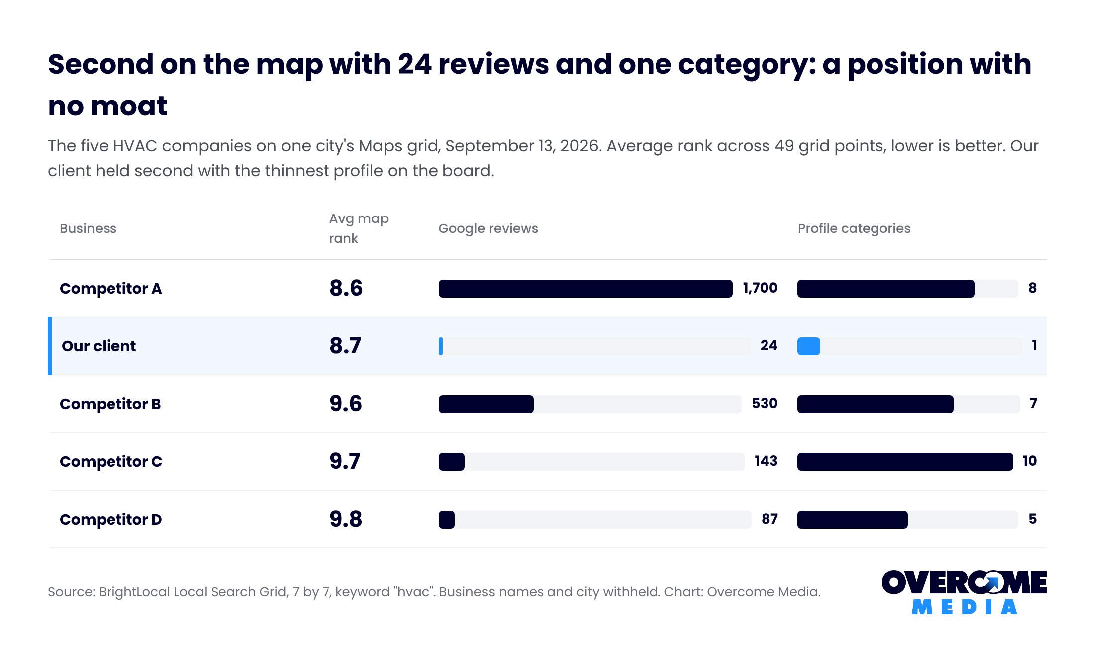 Table chart of five HVAC companies on one city map with average map rank, Google reviews from 24 to 1,700 and profile categories from 1 to 10, showing the client second with the thinnest profile