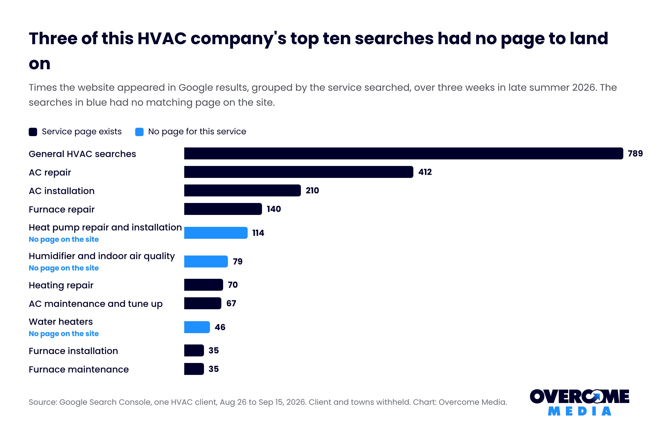 HVAC SEO chart: Google appearances by HVAC service over three weeks, from 789 for general HVAC searches to 35 for furnace maintenance, with heat pumps, humidifiers and water heaters highlighted as services with no page on the site