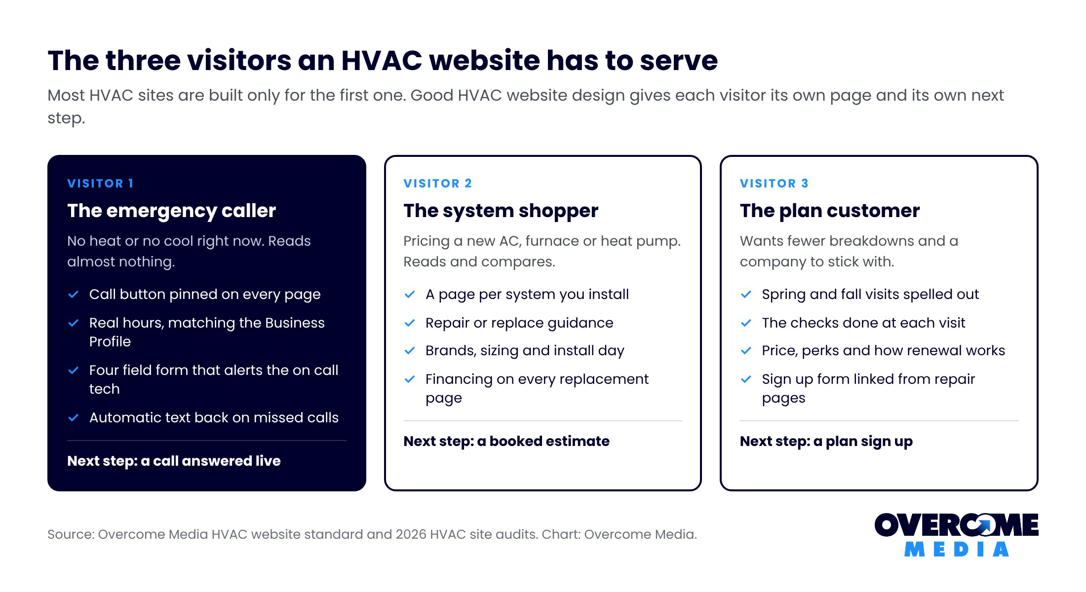 HVAC website design diagram of three visitor types: the no heat or no cool emergency caller, the system shopper comparing a new AC, furnace or heat pump, and the maintenance plan customer, with what each needs