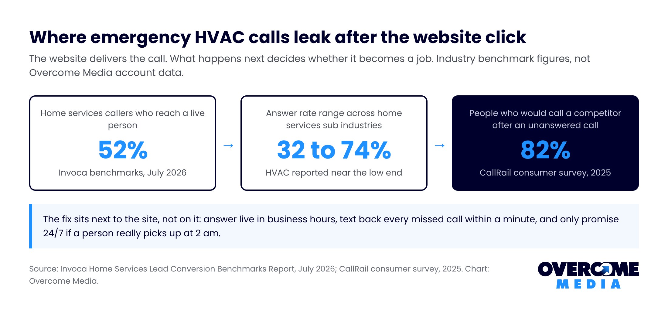 Chart of where emergency HVAC calls leak after the click: about 52 percent of home services callers reach a live person, 32 to 74 percent by sub industry, and 82 percent call a competitor after no answer