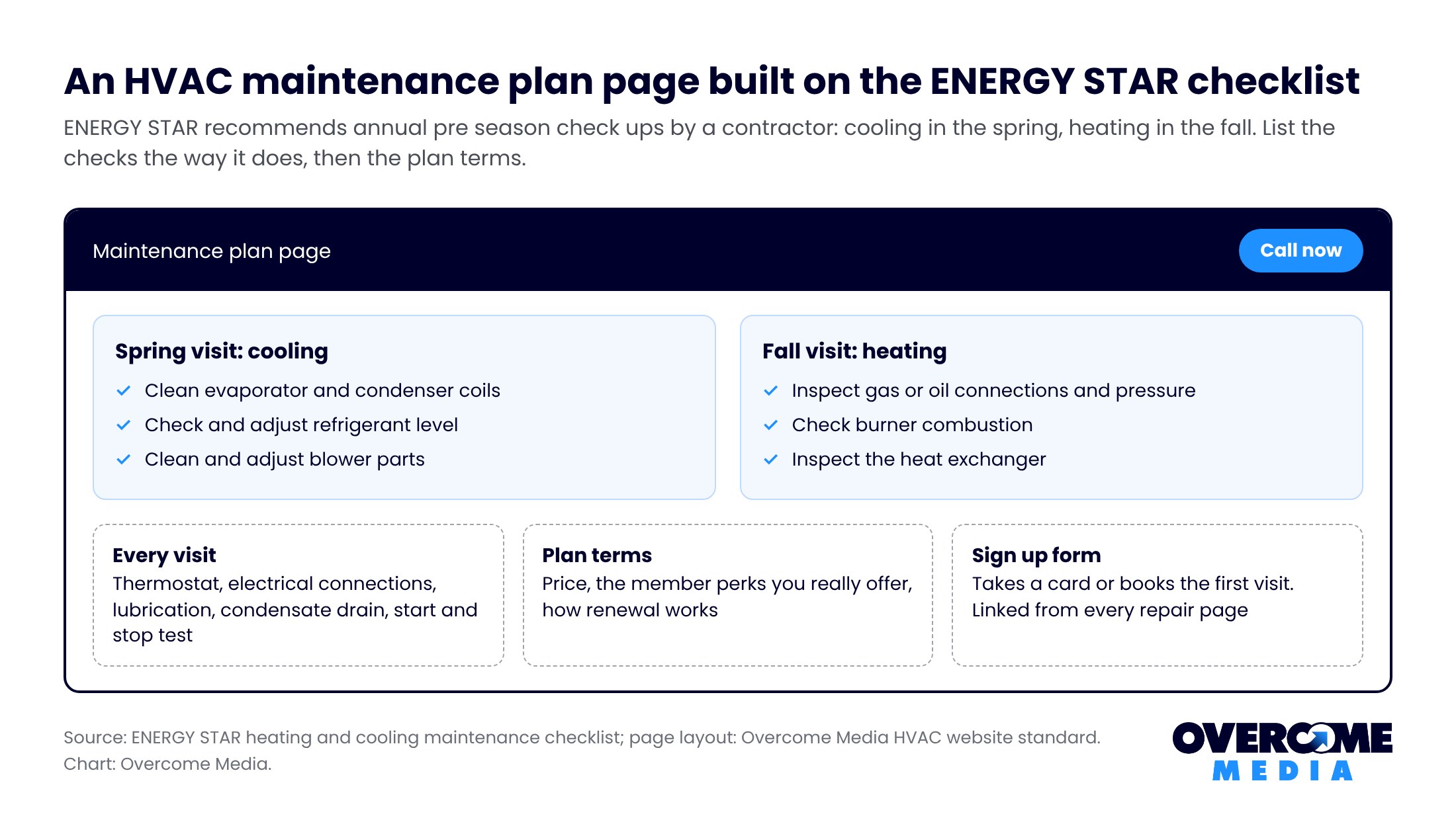 HVAC maintenance plan page layout built on the ENERGY STAR check up list: spring cooling visit, fall heating visit, general checks like thermostat and electrical connections, plus price, member perks and a sign up form