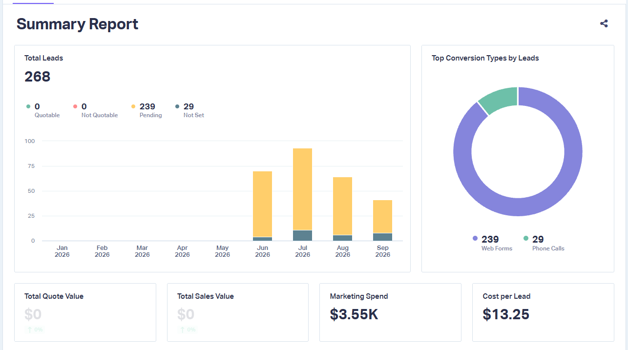 A lead tracking dashboard listing calls and form submissions