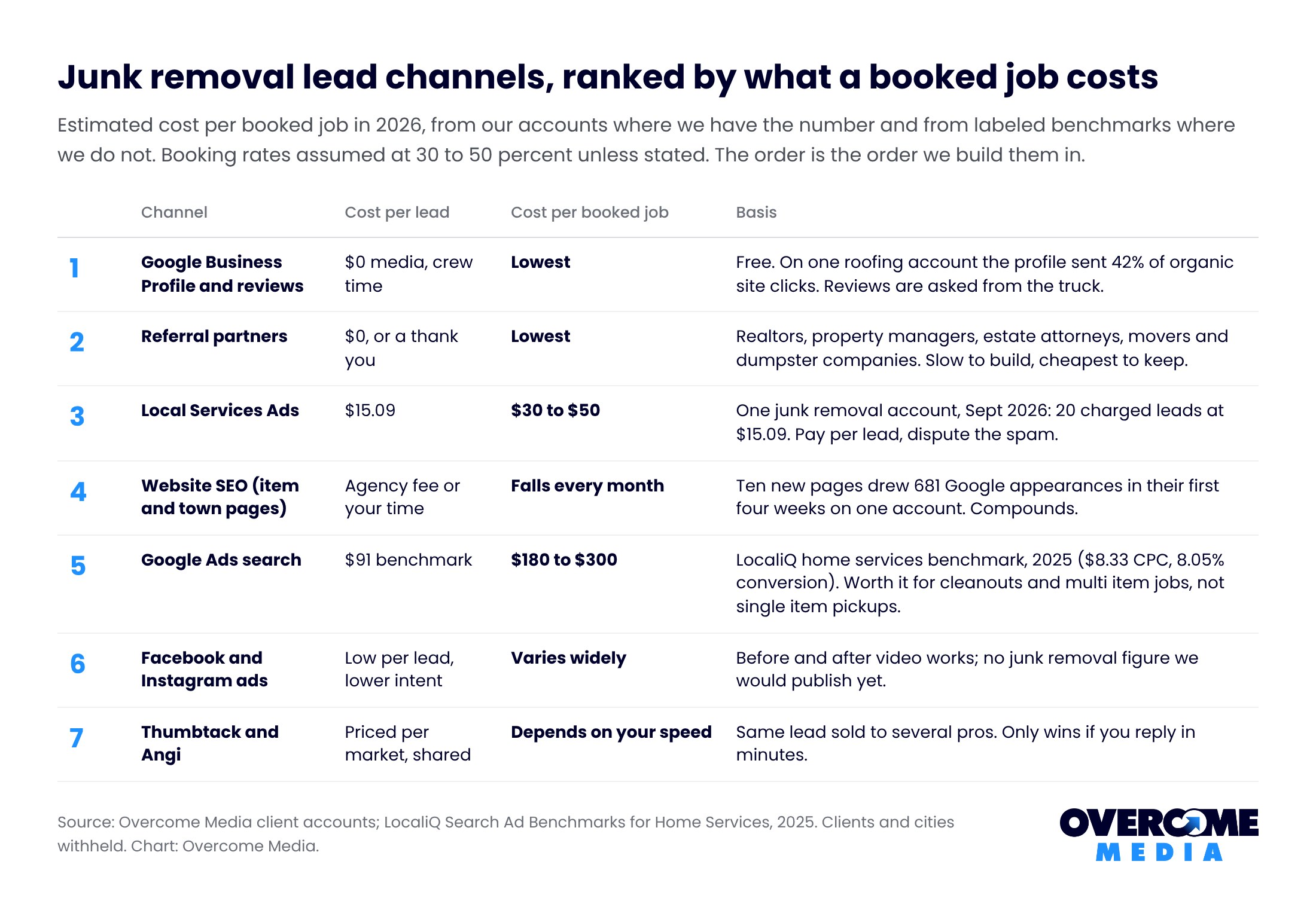 Junk removal leads: table ranking seven channels by cost per booked job: Google Business Profile and referrals lowest, Local Services Ads $30 to $50 a job from a $15.09 lead, website SEO falling monthly, Google search ads $180 to $300 from a $91 benchmark lead, Facebook ads varies, Thumbtack and Angi depend on reply speed