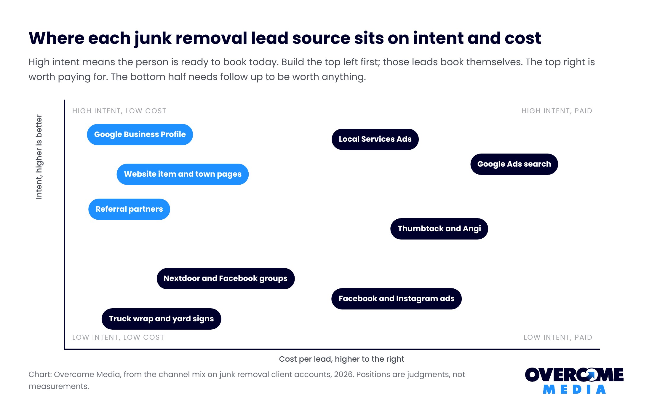 Scatter diagram placing junk removal lead sources by intent and cost per lead: Google Business Profile, website pages and referrals high intent and low cost; Local Services Ads and Google search ads high intent and paid; marketplaces, social ads, groups and truck wraps lower intent