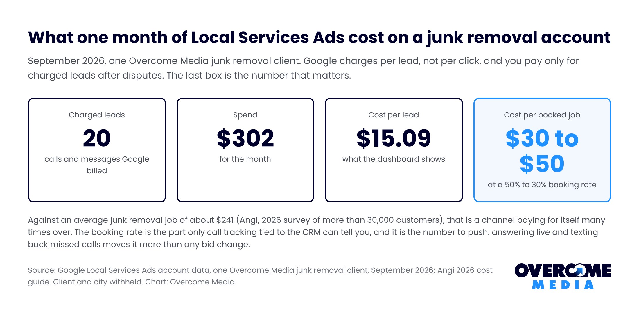 Four box summary of one month of Local Services Ads on a junk removal account: 20 charged leads, $302 spend, $15.09 per lead, $30 to $50 per booked job