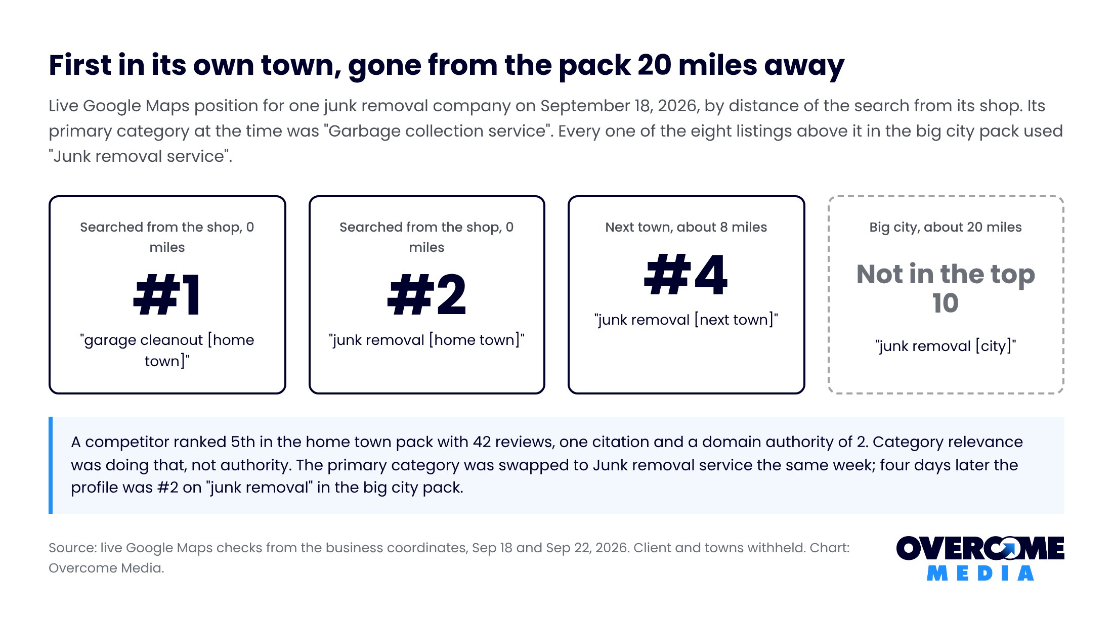 Junk removal SEO diagram: one company's map position by distance from its shop: first and second at the shop, fourth eight miles away, not in the top ten in the city 20 miles away, with its primary category set to garbage collection service