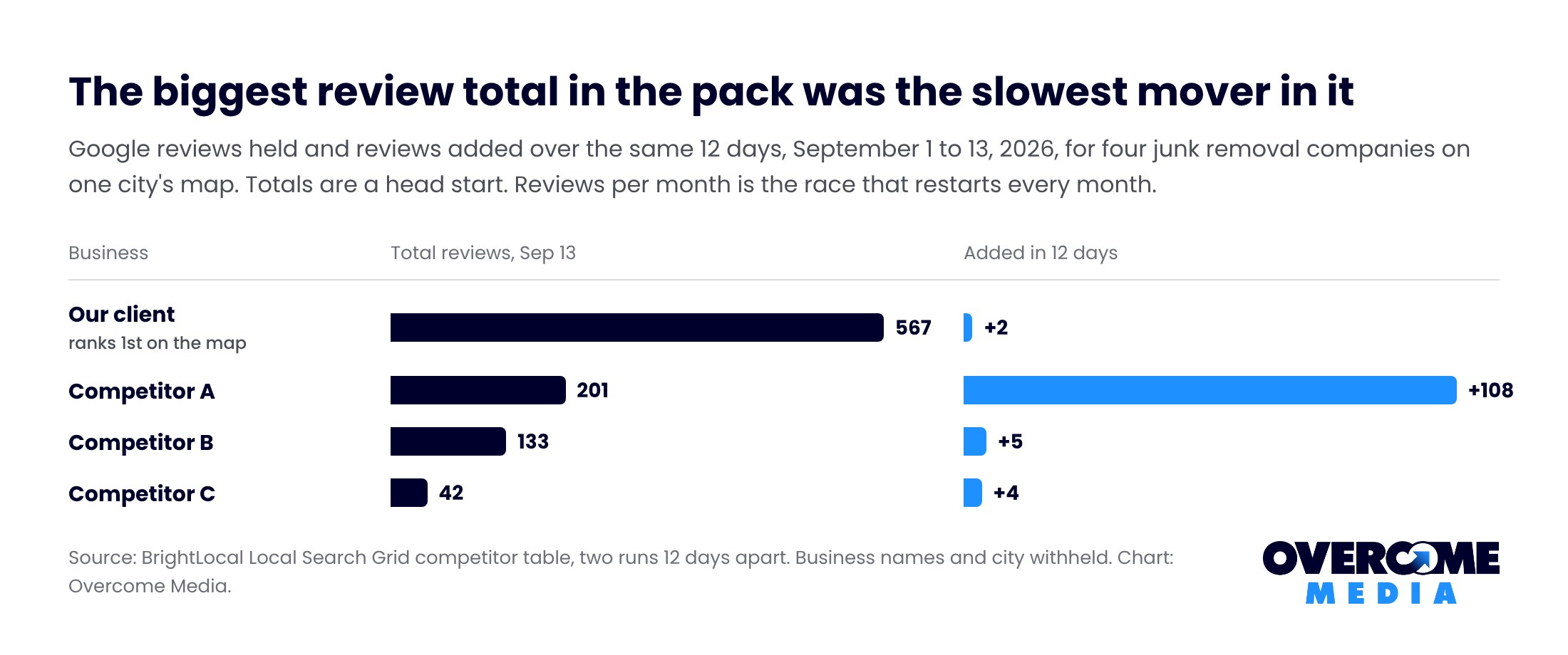 Bar chart of Google review totals and reviews added in 12 days for four junk removal companies, showing the leader with 567 reviews adding two while a competitor with 201 added 108